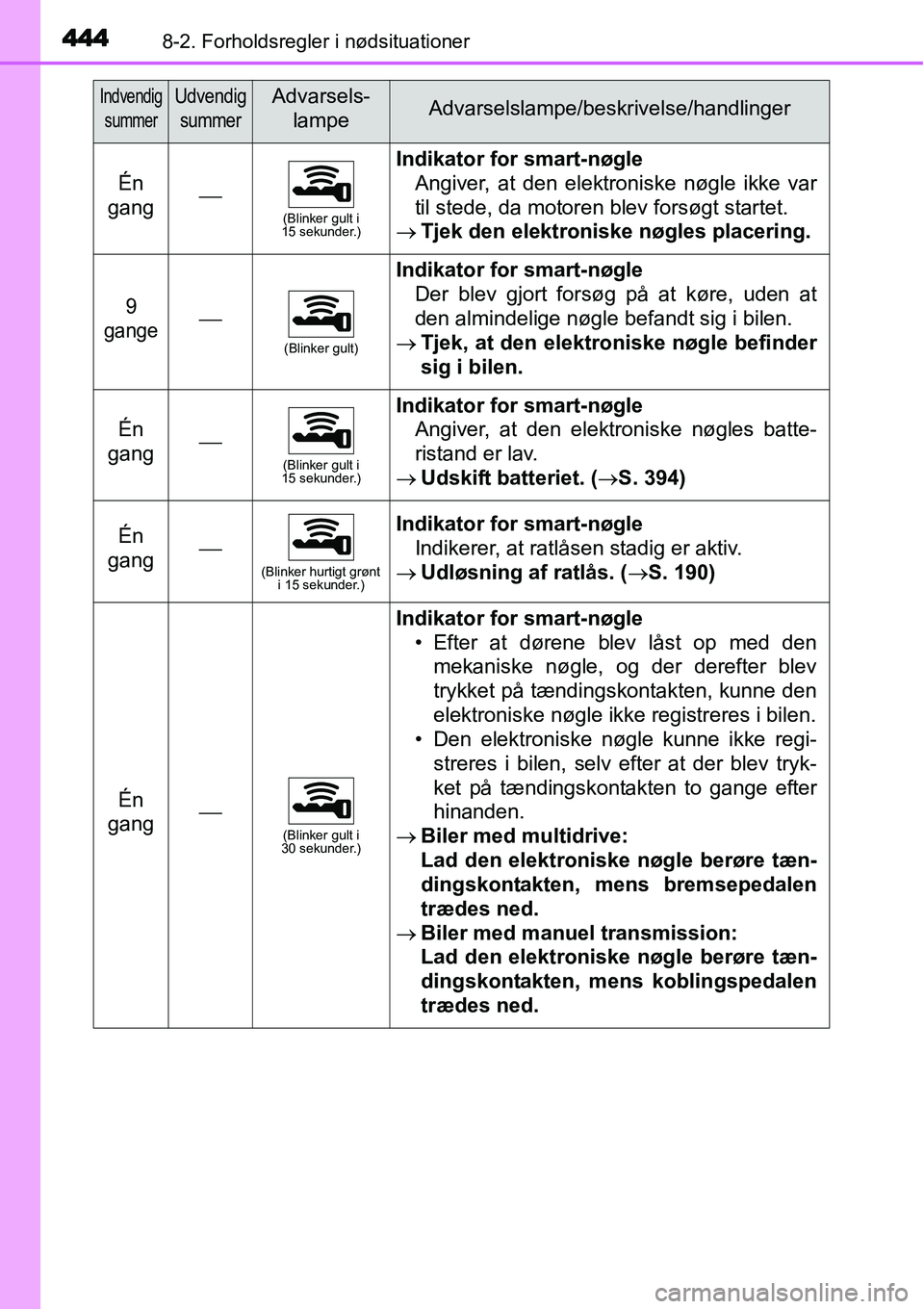 TOYOTA YARIS HATCHBACK 2015 Brugsanvisning (in Danish) 4448-2. Forholdsregler i nødsituationer
Én
gang⎯(Blinker gult i
15 sekunder.)
Indikator for smart-nøgle
Angiver, at den elektroniske nøgle ikke var
til stede, da motoren blev forsøgt startet. TOYOTA YARIS HATCHBACK 2015 Brugsanvisning (in Danish) 4448-2. Forholdsregler i nødsituationer
Én
gang⎯(Blinker gult i
15 sekunder.)
Indikator for smart-nøgle
Angiver, at den elektroniske nøgle ikke var
til stede, da motoren blev forsøgt startet.