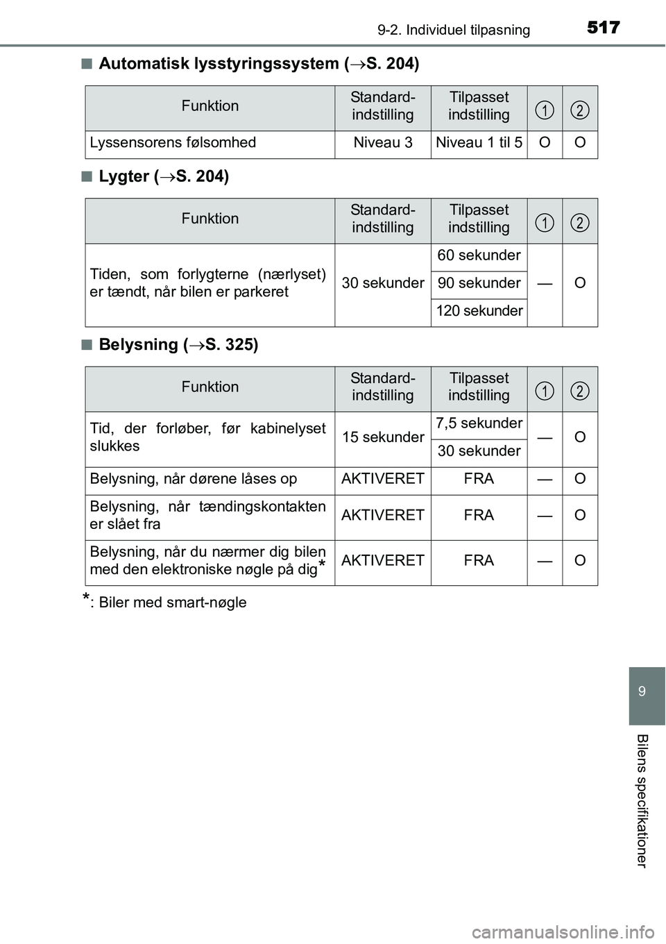 TOYOTA YARIS HATCHBACK 2015  Brugsanvisning (in Danish) 5179-2. Individuel tilpasning
9
Bilens specifikationer
■Automatisk lysstyringssystem (→S. 204)
■Lygter (→S. 204)
■Belysning (→S. 325)
*: Biler med smart-nøgle
FunktionStandard-
indstillin
