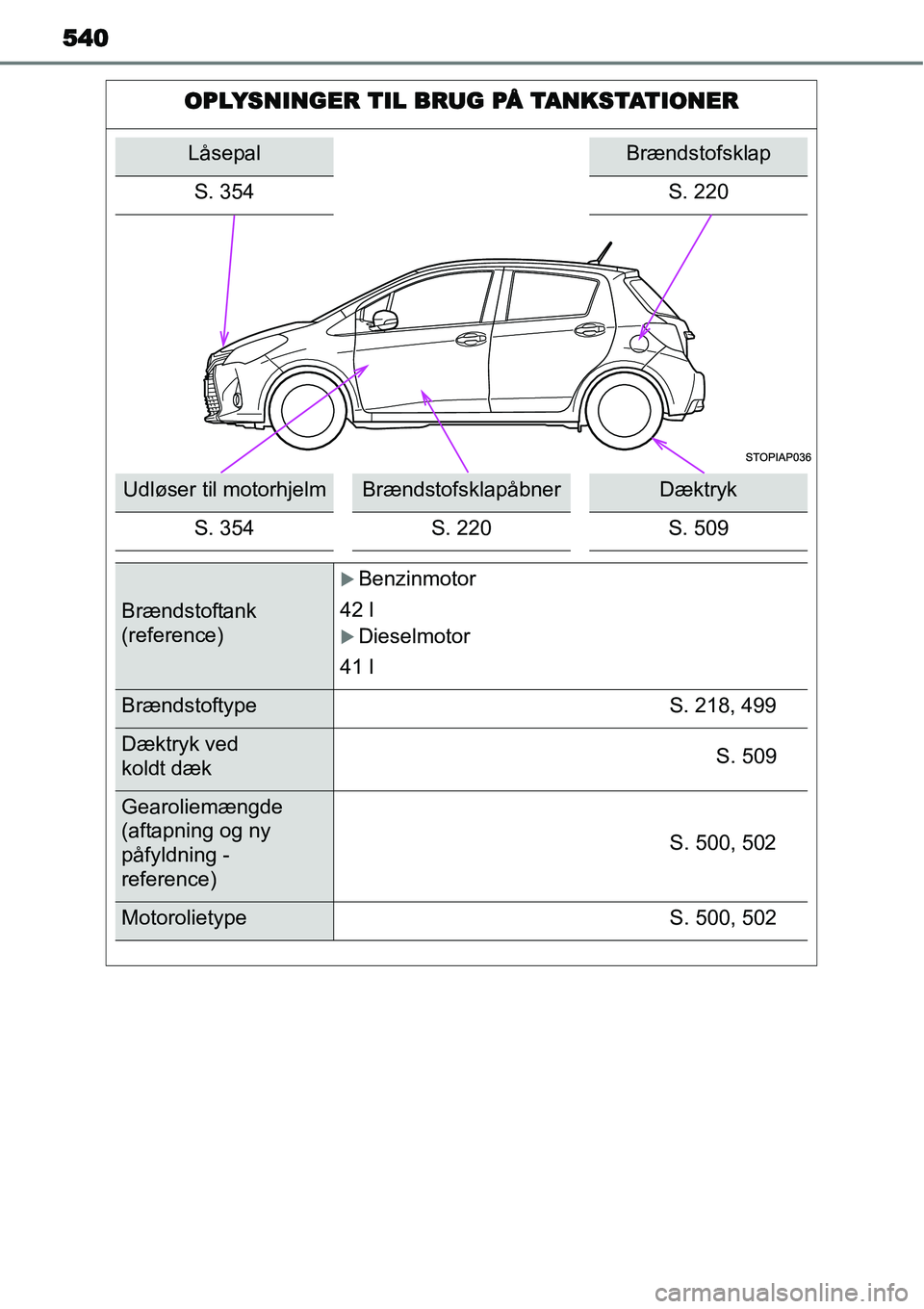 TOYOTA YARIS HATCHBACK 2015  Brugsanvisning (in Danish) 540
OPLYSNINGER TIL BRUG PÅ TANKSTATIONER
LåsepalBrændstofsklap
S. 354 S. 220
Udløser til motorhjelmBrændstofsklapåbnerDæktryk
S. 354 S. 220 S. 509
Brændstoftank
(reference)
�XBenzinmotor
42 l