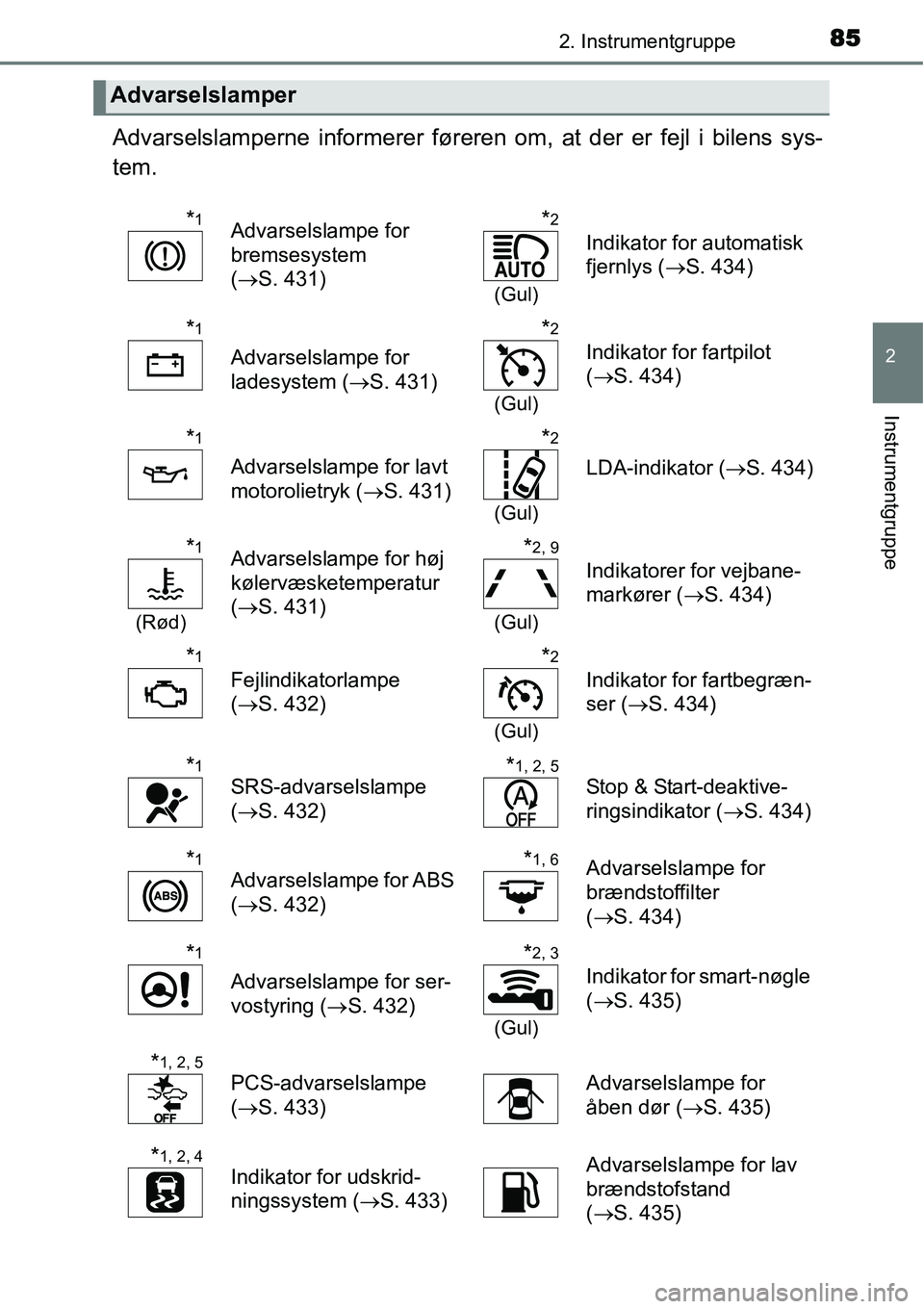 TOYOTA YARIS HATCHBACK 2015 Brugsanvisning (in Danish) 852. Instrumentgruppe
2
Instrumentgruppe
Advarselslamperne informerer føreren om, at der er fejl i bilens sys-
tem.
Advarselslamper
*1Advarselslampe for
bremsesystem
(→S. 431)*2
(Gul)
Indikator f TOYOTA YARIS HATCHBACK 2015 Brugsanvisning (in Danish) 852. Instrumentgruppe
2
Instrumentgruppe
Advarselslamperne informerer føreren om, at der er fejl i bilens sys-
tem.
Advarselslamper
*1Advarselslampe for
bremsesystem
(→S. 431)*2
(Gul)
Indikator f