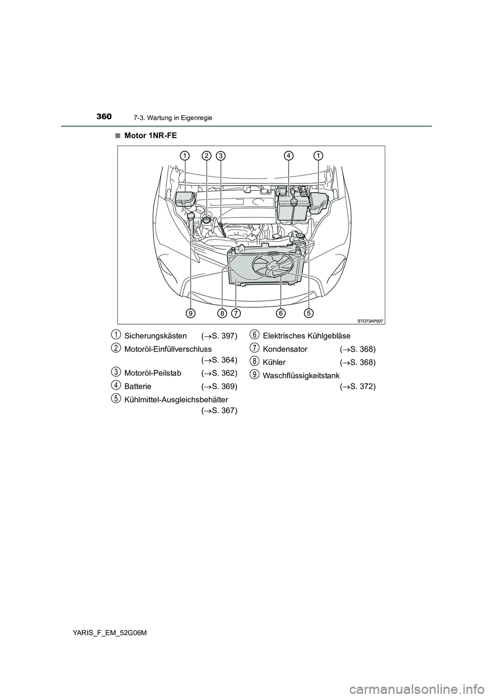 TOYOTA YARIS HATCHBACK 2015 Betriebsanleitungen (in German) 3607-3. Wartung in Eigenregie
YARIS_F_EM_52G06M
■Motor 1NR-FE
Sicherungskästen ( S. 397)
Motoröl-Einfüllverschluss
( S. 364)
Motoröl-Peilstab ( S. 362)
Batterie ( S. 369)
Küh TOYOTA YARIS HATCHBACK 2015 Betriebsanleitungen (in German) 3607-3. Wartung in Eigenregie
YARIS_F_EM_52G06M
■Motor 1NR-FE
Sicherungskästen ( S. 397)
Motoröl-Einfüllverschluss
( S. 364)
Motoröl-Peilstab ( S. 362)
Batterie ( S. 369)
Küh