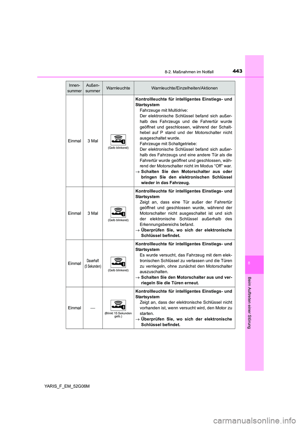 TOYOTA YARIS HATCHBACK 2015 Betriebsanleitungen (in German) 4438-2. Maßnahmen im Notfall
8
Beim Auftreten einer Störung
YARIS_F_EM_52G06M
Einmal3 Mal
(Gelb blinkend)
Kontrollleuchte für intelligentes Einstiegs- und
Startsystem
Fahrzeuge mit Multidrive:
D TOYOTA YARIS HATCHBACK 2015 Betriebsanleitungen (in German) 4438-2. Maßnahmen im Notfall
8
Beim Auftreten einer Störung
YARIS_F_EM_52G06M
Einmal3 Mal
(Gelb blinkend)
Kontrollleuchte für intelligentes Einstiegs- und
Startsystem
Fahrzeuge mit Multidrive:
D