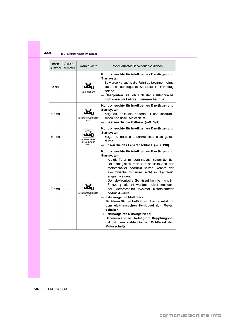 TOYOTA YARIS HATCHBACK 2015 Betriebsanleitungen (in German) 4448-2. Maßnahmen im Notfall
YARIS_F_EM_52G06M
9 Mal
(Gelb blinkend)
Kontrollleuchte für intelligentes Einstiegs- und
Startsystem
Es wurde versucht, die Fahrt zu beginnen, ohne
dass sich der re TOYOTA YARIS HATCHBACK 2015 Betriebsanleitungen (in German) 4448-2. Maßnahmen im Notfall
YARIS_F_EM_52G06M
9 Mal
(Gelb blinkend)
Kontrollleuchte für intelligentes Einstiegs- und
Startsystem
Es wurde versucht, die Fahrt zu beginnen, ohne
dass sich der re
