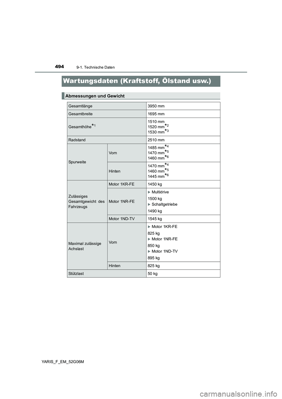 TOYOTA YARIS HATCHBACK 2015 Betriebsanleitungen (in German) 4949-1. Technische Daten
YARIS_F_EM_52G06M
War tungsdaten (Kraftstoff, Ölstand usw.)
Abmessungen und Gewicht
Gesamtlänge 3950 mm
Gesamtbreite 1695 mm
Gesamthöhe*11510 mm
1520 mm*2
1530 mm*3
Radst TOYOTA YARIS HATCHBACK 2015 Betriebsanleitungen (in German) 4949-1. Technische Daten
YARIS_F_EM_52G06M
War tungsdaten (Kraftstoff, Ölstand usw.)
Abmessungen und Gewicht
Gesamtlänge 3950 mm
Gesamtbreite 1695 mm
Gesamthöhe*11510 mm
1520 mm*2
1530 mm*3
Radst
