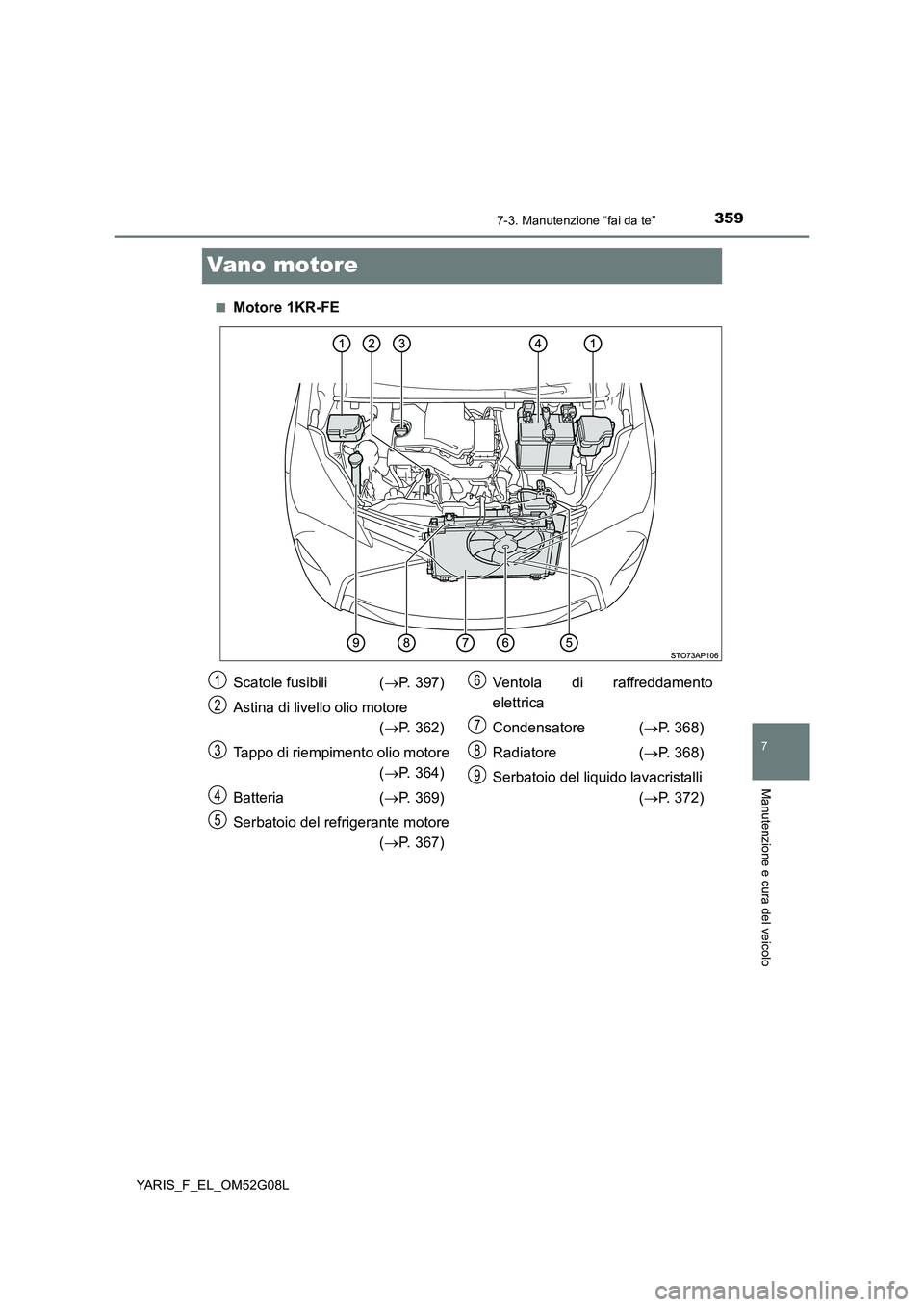 TOYOTA YARIS HATCHBACK 2015 Manuale duso (in Italian) 3597-3. Manutenzione “fai da te”
7
Manutenzione e cura del veicolo
YARIS_F_EL_OM52G08L
Vano motore
■Motore 1KR-FE
Scatole fusibili (P. 397)
Astina di livello olio motore
( P. 362)
Tapp TOYOTA YARIS HATCHBACK 2015 Manuale duso (in Italian) 3597-3. Manutenzione “fai da te”
7
Manutenzione e cura del veicolo
YARIS_F_EL_OM52G08L
Vano motore
■Motore 1KR-FE
Scatole fusibili (P. 397)
Astina di livello olio motore
( P. 362)
Tapp