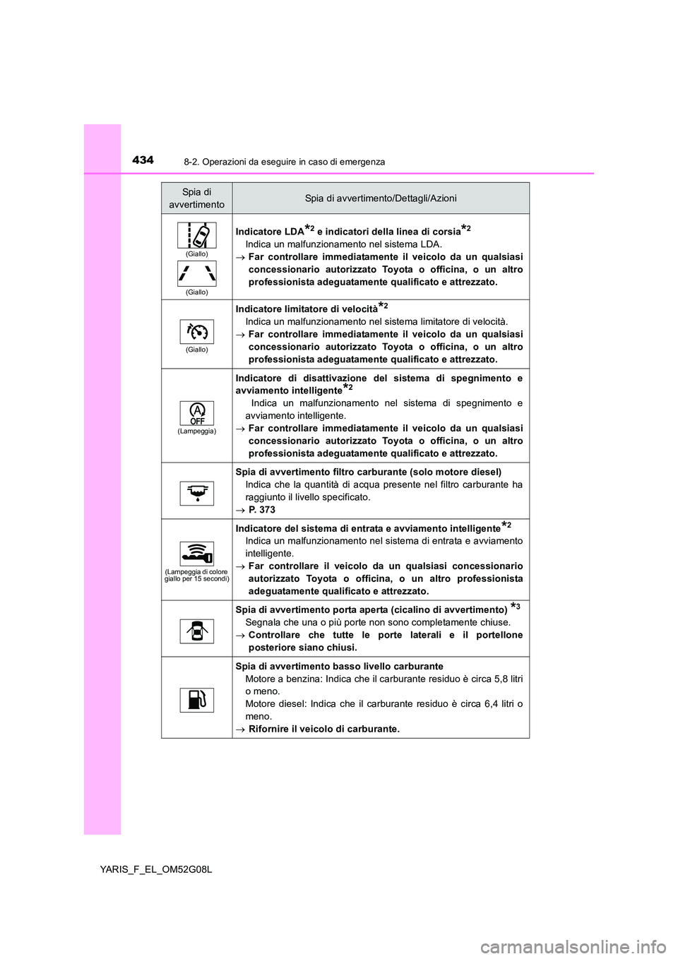 TOYOTA YARIS HATCHBACK 2015 Manuale duso (in Italian) 4348-2. Operazioni da eseguire in caso di emergenza
YARIS_F_EL_OM52G08L
(Giallo)
(Giallo)
Indicatore LDA*2 e indicatori della linea di corsia*2
Indica un malfunzionamento nel sistema LDA.
Far co TOYOTA YARIS HATCHBACK 2015 Manuale duso (in Italian) 4348-2. Operazioni da eseguire in caso di emergenza
YARIS_F_EL_OM52G08L
(Giallo)
(Giallo)
Indicatore LDA*2 e indicatori della linea di corsia*2
Indica un malfunzionamento nel sistema LDA.
Far co