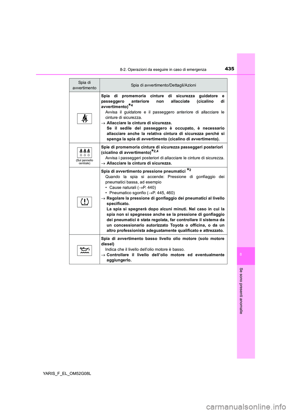 TOYOTA YARIS HATCHBACK 2015 Manuale duso (in Italian) 4358-2. Operazioni da eseguire in caso di emergenza
8
Se sono presenti anomalie
YARIS_F_EL_OM52G08L
Spia di promemoria cinture di sicurezza guidatore e
passeggero anteriore non allacciate (cicalino di TOYOTA YARIS HATCHBACK 2015 Manuale duso (in Italian) 4358-2. Operazioni da eseguire in caso di emergenza
8
Se sono presenti anomalie
YARIS_F_EL_OM52G08L
Spia di promemoria cinture di sicurezza guidatore e
passeggero anteriore non allacciate (cicalino di