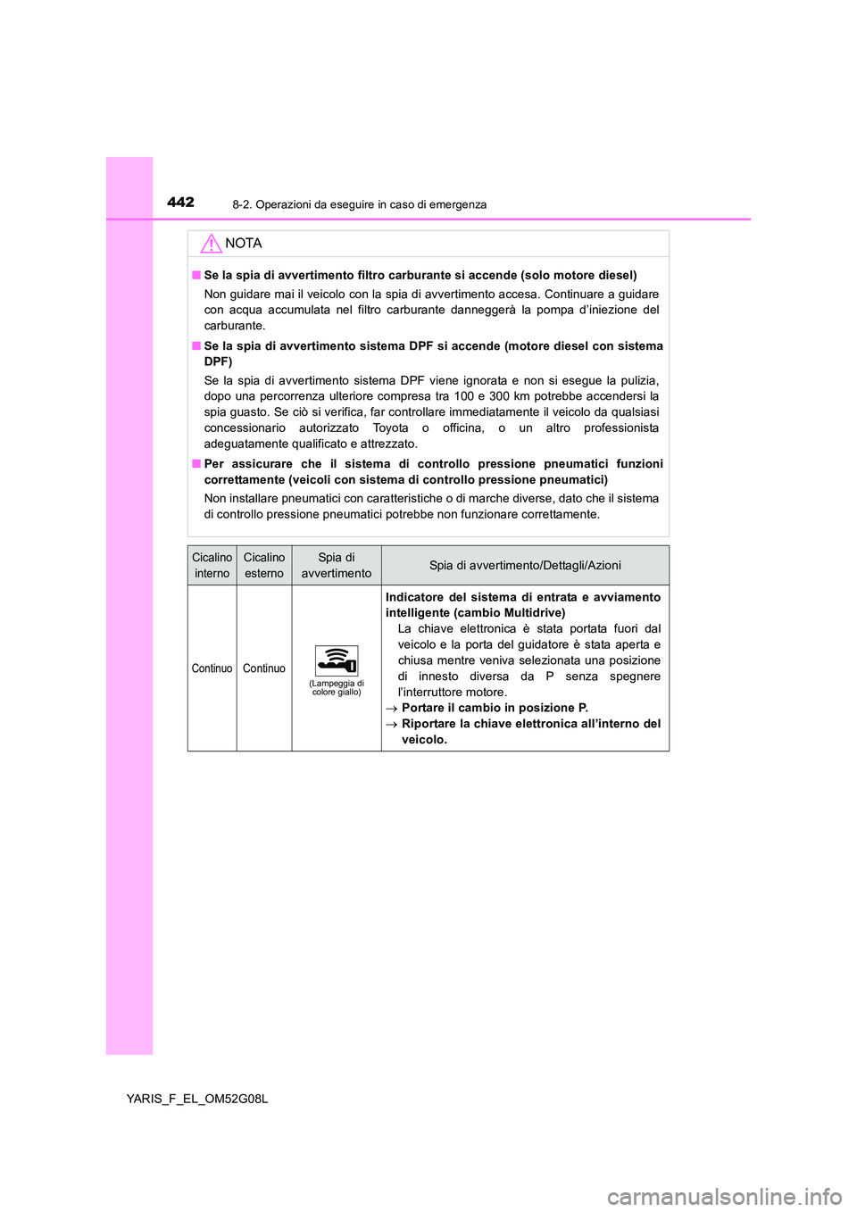 TOYOTA YARIS HATCHBACK 2015  Manuale duso (in Italian) 4428-2. Operazioni da eseguire in caso di emergenza
YARIS_F_EL_OM52G08L
NOTA
■Se la spia di avvertimento filtro carburante si accende (solo motore diesel) 
Non guidare mai il veicolo con la spia di 