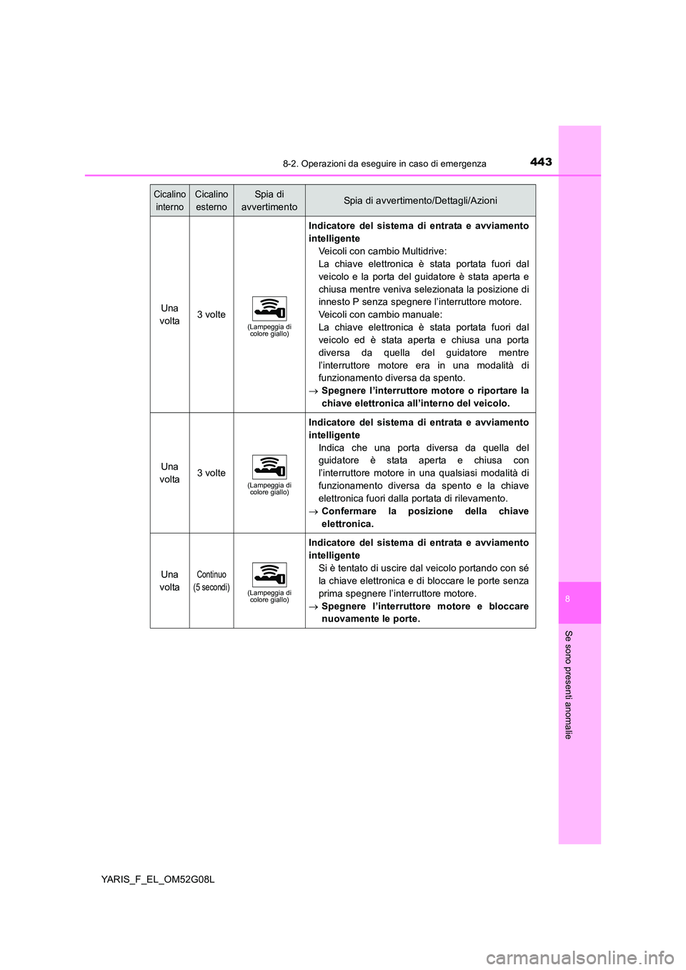 TOYOTA YARIS HATCHBACK 2015  Manuale duso (in Italian) 4438-2. Operazioni da eseguire in caso di emergenza
8
Se sono presenti anomalie
YARIS_F_EL_OM52G08L
Una  
volta3 volte(Lampeggia di  colore giallo)
Indicatore del sistema di entrata e avviamento 
inte
