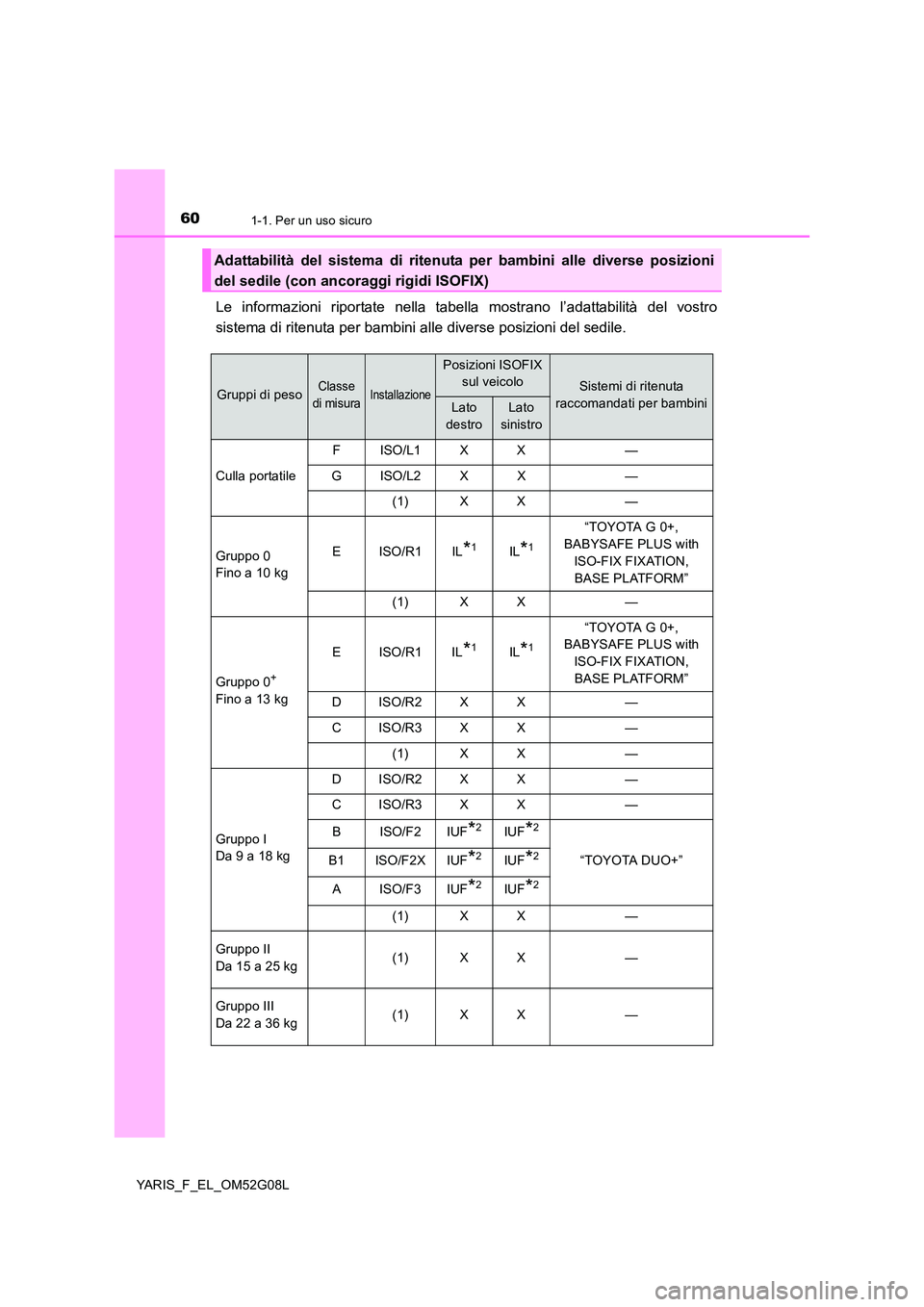 TOYOTA YARIS HATCHBACK 2015  Manuale duso (in Italian) 601-1. Per un uso sicuro
YARIS_F_EL_OM52G08L
Le informazioni riportate nella tabella mostrano l’adattabilità del vostro 
sistema di ritenuta per bambini al le diverse posizioni del sedile.
Adattabi