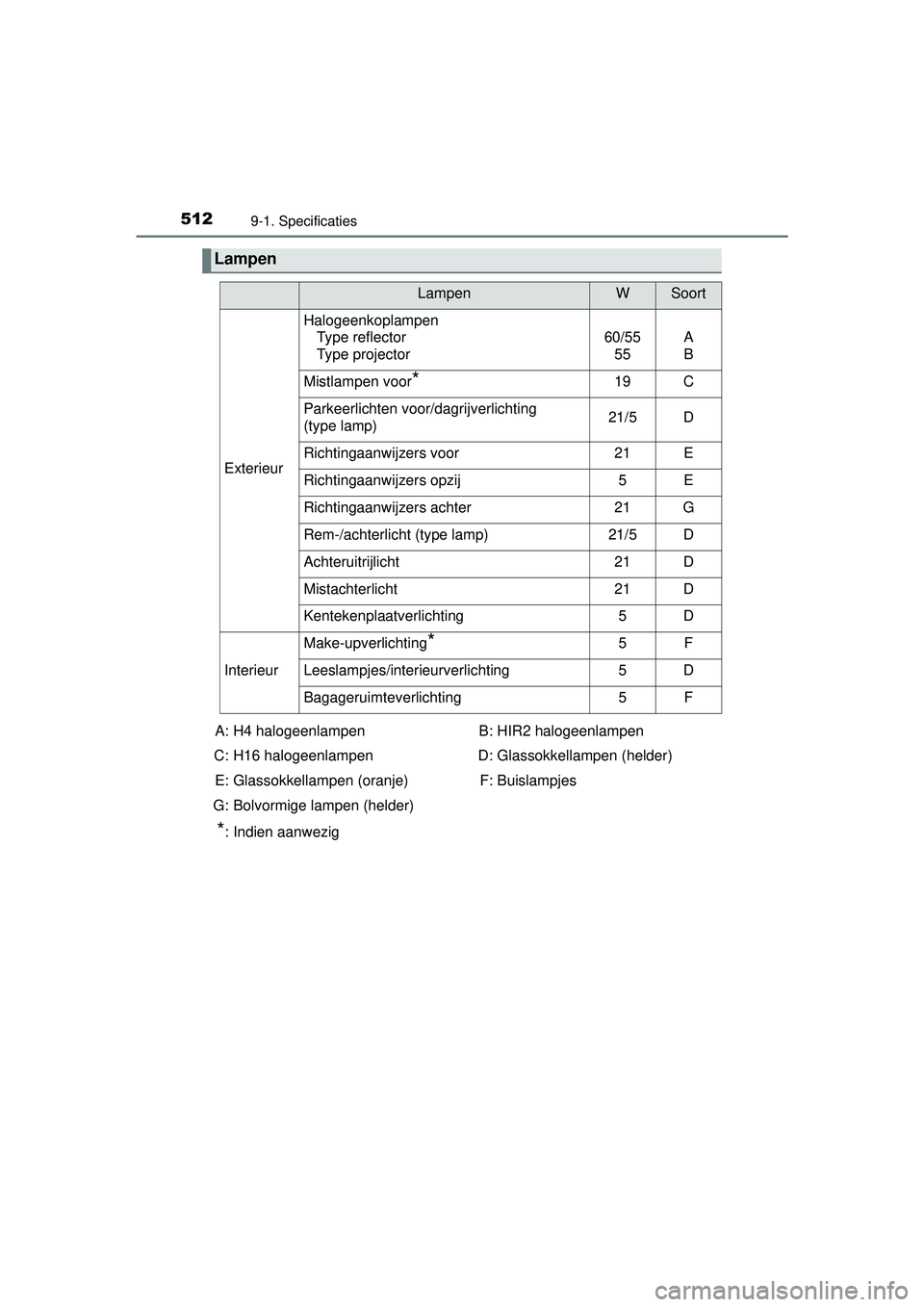 TOYOTA YARIS HATCHBACK 2015 Instructieboekje (in Dutch) 5129-1. Specificaties
YARIS_F_WE_52G04NL
Lampen
LampenWSoort
Exterieur
HalogeenkoplampenType reflector
Type projector
60/55
55A
B
Mistlampen voor*19C
Parkeerlichten voor/dagrijverlichting
(type lamp) TOYOTA YARIS HATCHBACK 2015 Instructieboekje (in Dutch) 5129-1. Specificaties
YARIS_F_WE_52G04NL
Lampen
LampenWSoort
Exterieur
HalogeenkoplampenType reflector
Type projector
60/55
55A
B
Mistlampen voor*19C
Parkeerlichten voor/dagrijverlichting
(type lamp)