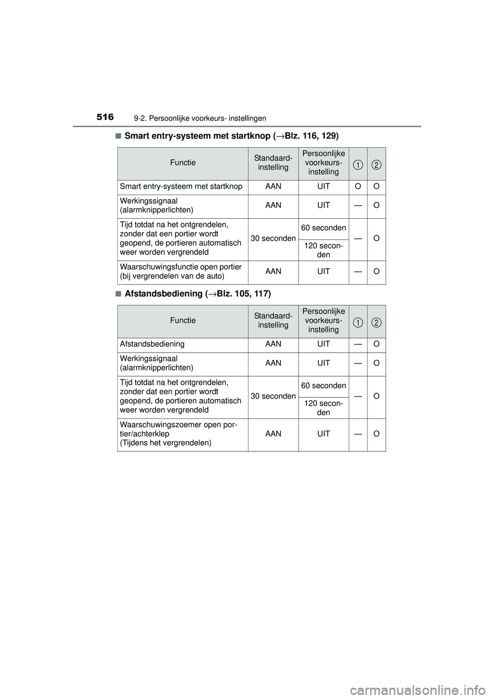 TOYOTA YARIS HATCHBACK 2015 Instructieboekje (in Dutch) 5169-2. Persoonlijke voorkeurs- instellingen
YARIS_F_WE_52G04NL■
Smart entry-systeem met startknop (
→Blz. 116, 129)
■Afstandsbediening ( →Blz. 105, 117)
FunctieStandaard-
instellingPersoonlij TOYOTA YARIS HATCHBACK 2015 Instructieboekje (in Dutch) 5169-2. Persoonlijke voorkeurs- instellingen
YARIS_F_WE_52G04NL■
Smart entry-systeem met startknop (
→Blz. 116, 129)
■Afstandsbediening ( →Blz. 105, 117)
FunctieStandaard-
instellingPersoonlij