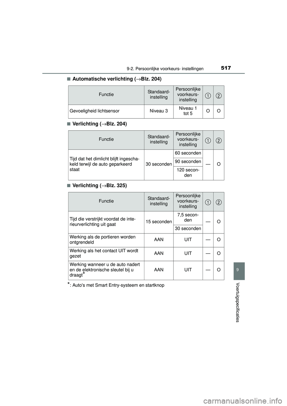 TOYOTA YARIS HATCHBACK 2015 Instructieboekje (in Dutch) 5179-2. Persoonlijke voorkeurs- instellingen
9
Voertuigspecificaties
YARIS_F_WE_52G04NL■
Automatische verlichting (
→Blz. 204)
■Verlichting ( →Blz. 204)
■Verlichting ( →Blz. 325)
*: Autos TOYOTA YARIS HATCHBACK 2015 Instructieboekje (in Dutch) 5179-2. Persoonlijke voorkeurs- instellingen
9
Voertuigspecificaties
YARIS_F_WE_52G04NL■
Automatische verlichting (
→Blz. 204)
■Verlichting ( →Blz. 204)
■Verlichting ( →Blz. 325)
*: Autos