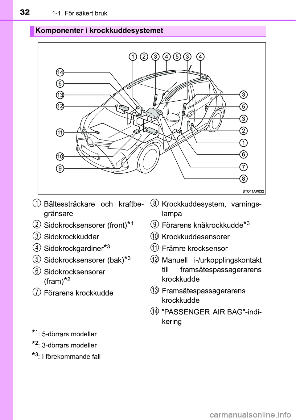 TOYOTA YARIS HATCHBACK 2015 Bruksanvisningar (in Swedish) 321-1. För säkert bruk
*1: 5-dörrars modeller
*2: 3-dörrars modeller
*3: I förekommande fall
Komponenter i krockkuddesystemet
Bältessträckare och kraftbe-
gränsare
Sidokrocksensorer (front)
*1 TOYOTA YARIS HATCHBACK 2015 Bruksanvisningar (in Swedish) 321-1. För säkert bruk
*1: 5-dörrars modeller
*2: 3-dörrars modeller
*3: I förekommande fall
Komponenter i krockkuddesystemet
Bältessträckare och kraftbe-
gränsare
Sidokrocksensorer (front)
*1