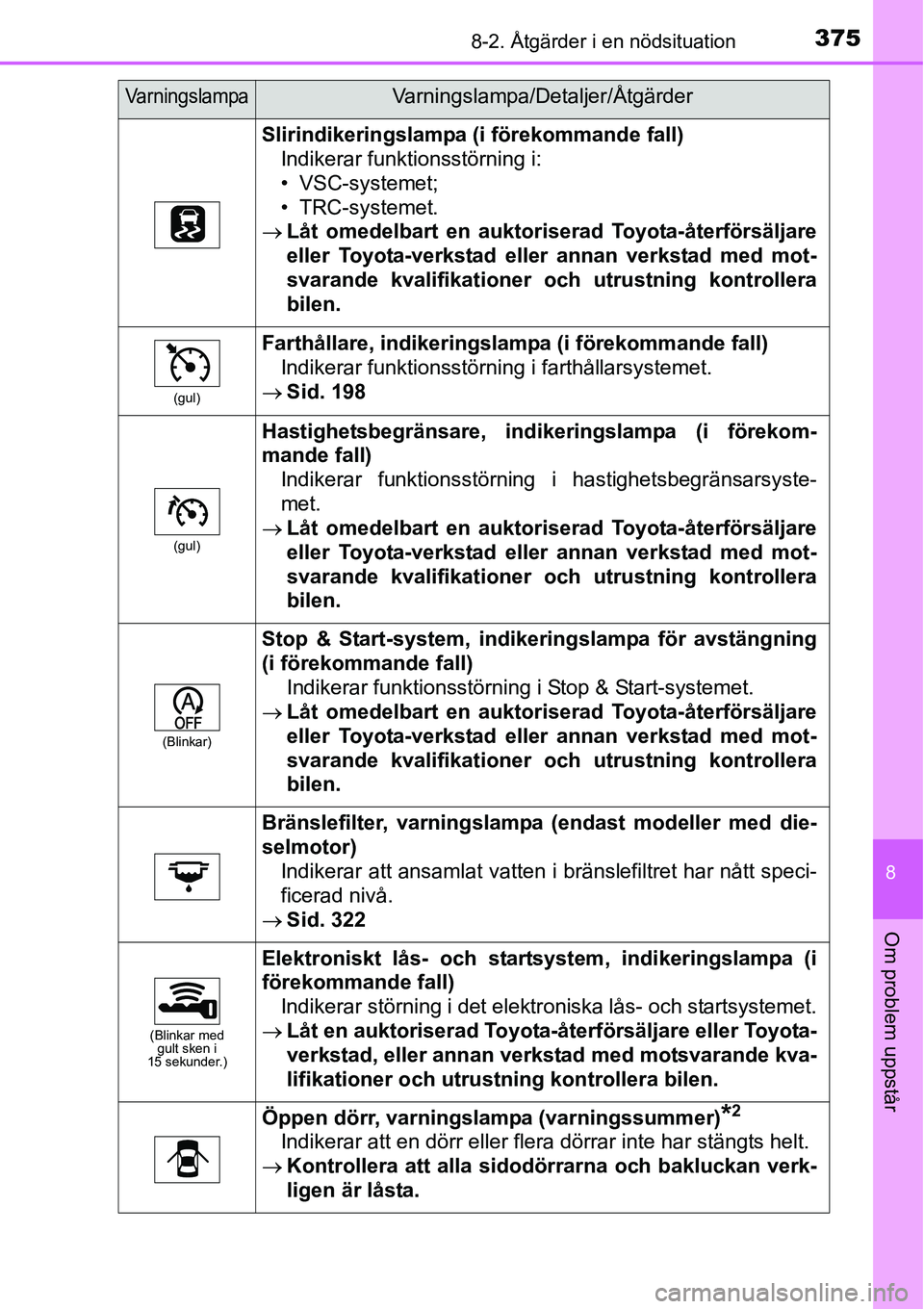 TOYOTA YARIS HATCHBACK 2014  Bruksanvisningar (in Swedish) 3758-2. Åtgärder i en nödsituation
8
Om problem uppstår
Slirindikeringslampa (i förekommande fall)
Indikerar funktionsstörning i:
• VSC-systemet;
• TRC-systemet.
→Låt omedelbart en auktor