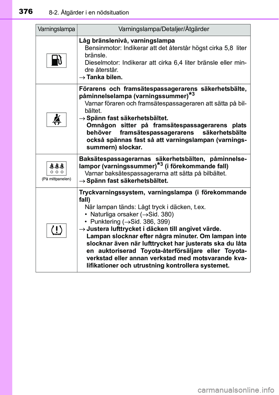 TOYOTA YARIS HATCHBACK 2014  Bruksanvisningar (in Swedish) 3768-2. Åtgärder i en nödsituation
Låg bränslenivå, varningslampa
Bensinmotor: Indikerar att det återstår högst cirka 5,8  liter
bränsle.
Dieselmotor: Indikerar att cirka 6,4 liter bränsle 