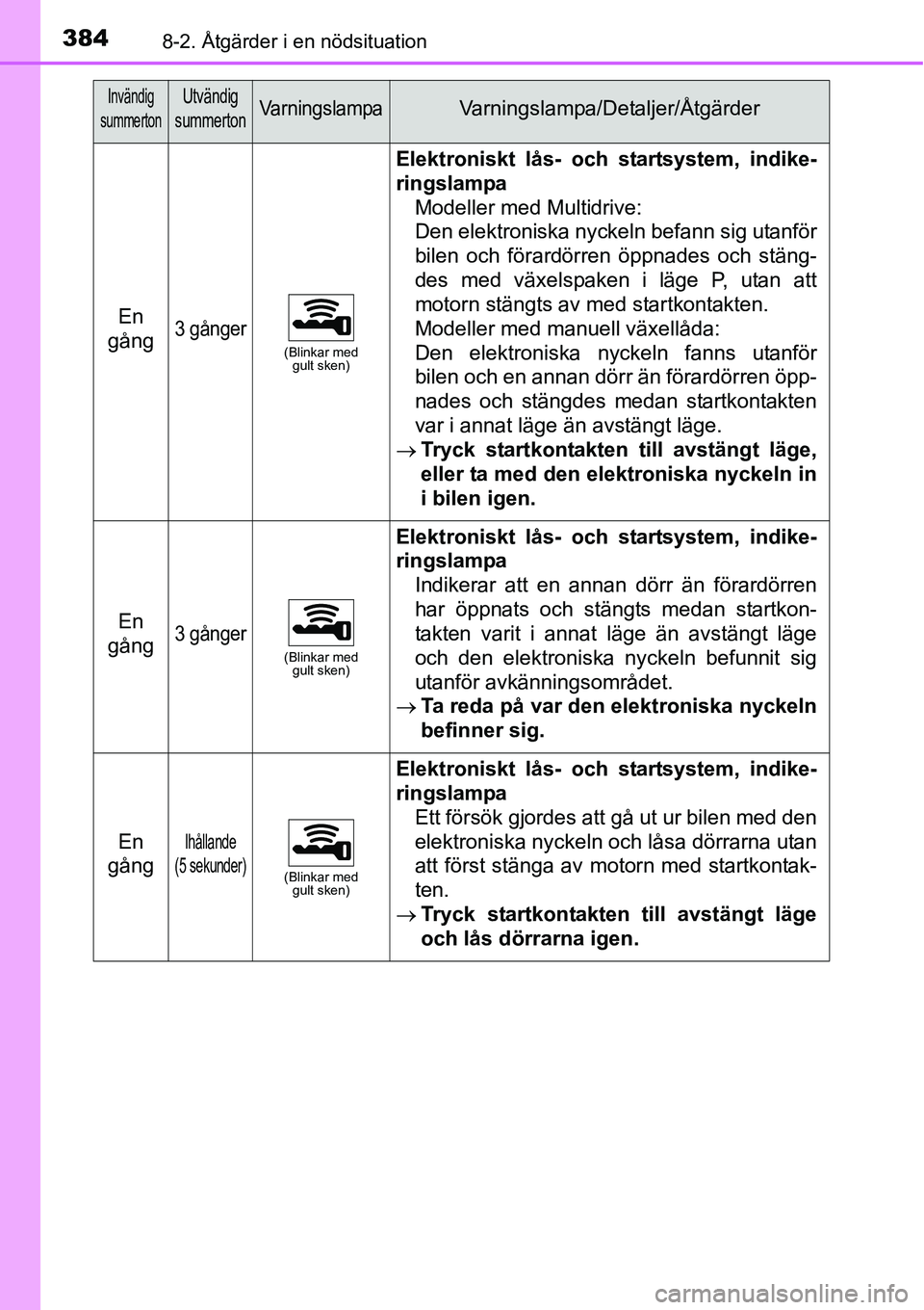 TOYOTA YARIS HATCHBACK 2014 Bruksanvisningar (in Swedish) 3848-2. Åtgärder i en nödsituation
En
gång3 gånger(Blinkar med
gult sken)
Elektroniskt lås- och startsystem, indike-
ringslampa
Modeller med Multidrive:
Den elektroniska nyckeln befann sig ut TOYOTA YARIS HATCHBACK 2014 Bruksanvisningar (in Swedish) 3848-2. Åtgärder i en nödsituation
En
gång3 gånger(Blinkar med
gult sken)
Elektroniskt lås- och startsystem, indike-
ringslampa
Modeller med Multidrive:
Den elektroniska nyckeln befann sig ut