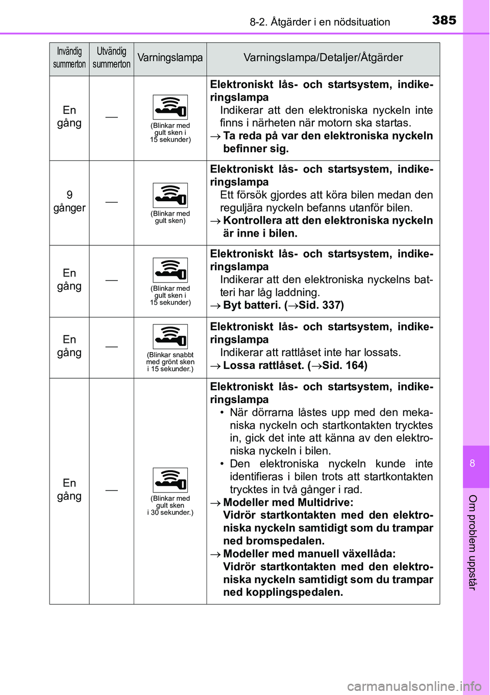 TOYOTA YARIS HATCHBACK 2014 Bruksanvisningar (in Swedish) 3858-2. Åtgärder i en nödsituation
8
Om problem uppstår
En
gång⎯(Blinkar med
gult sken i
15 sekunder)
Elektroniskt lås- och startsystem, indike-
ringslampa
Indikerar att den elektroniska ny TOYOTA YARIS HATCHBACK 2014 Bruksanvisningar (in Swedish) 3858-2. Åtgärder i en nödsituation
8
Om problem uppstår
En
gång⎯(Blinkar med
gult sken i
15 sekunder)
Elektroniskt lås- och startsystem, indike-
ringslampa
Indikerar att den elektroniska ny