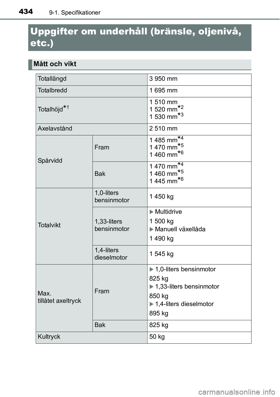 TOYOTA YARIS HATCHBACK 2014  Bruksanvisningar (in Swedish) 4349-1. Specifikationer
Uppgifter om underhåll (bränsle, oljenivå, 
etc.)
Mått och vikt
Totallängd 3 950 mm
Totalbredd 1 695 mm
To t a l h ö j d*11 510 mm 
1 520 mm
*2
1 530 mm*3
Axelavstånd 2 