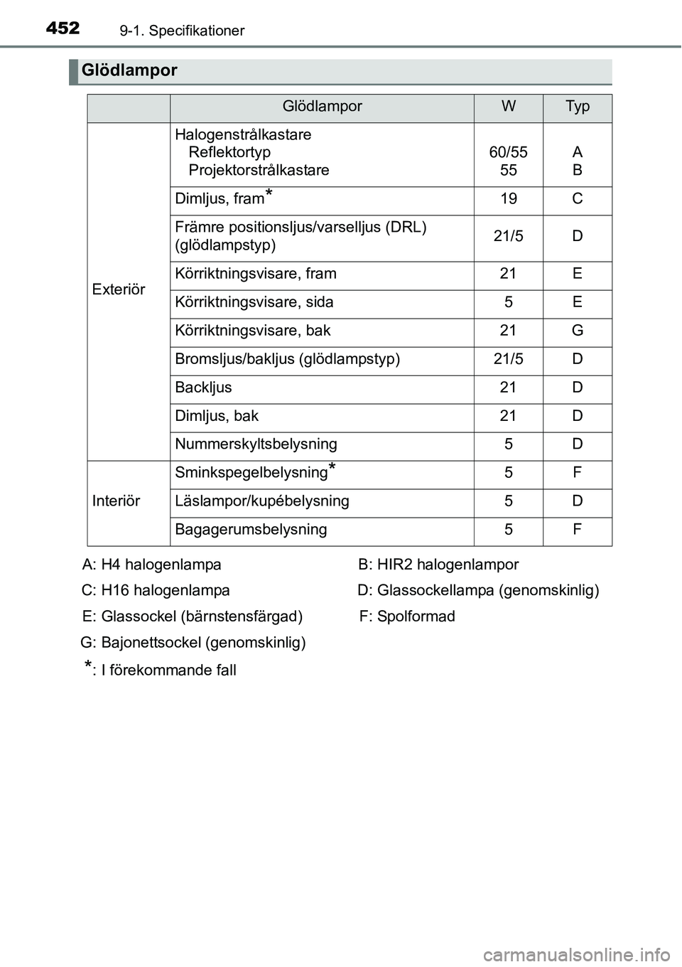 TOYOTA YARIS HATCHBACK 2014  Bruksanvisningar (in Swedish) 4529-1. Specifikationer
Glödlampor
GlödlamporWTy p
Exteriör
Halogenstrålkastare
Reflektortyp
Projektorstrålkastare
60/55
55A
B
Dimljus, fram*19C
Främre positionsljus/varselljus (DRL) 
(glödlamp