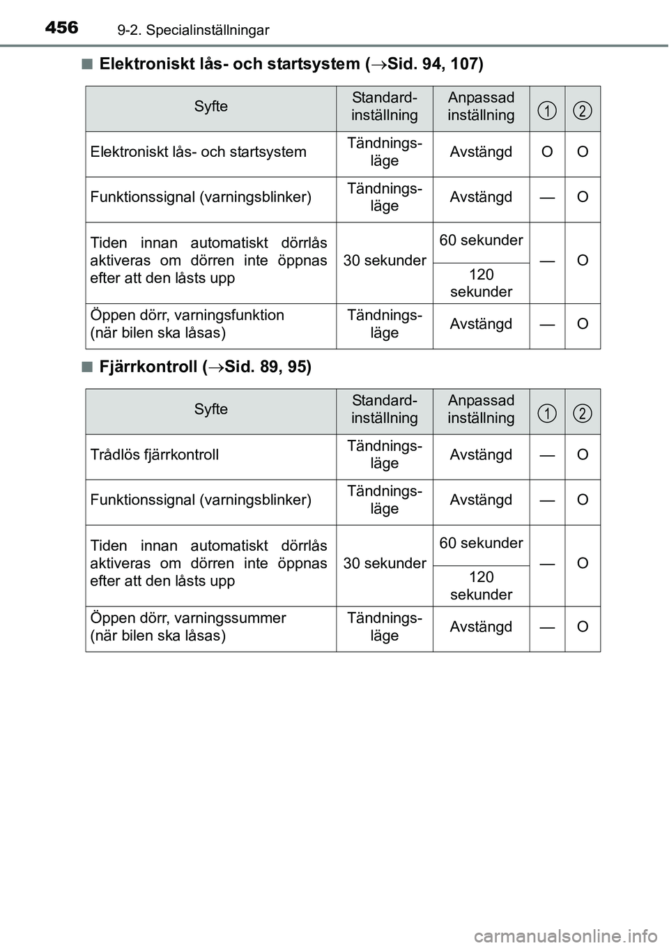 TOYOTA YARIS HATCHBACK 2014  Bruksanvisningar (in Swedish) 4569-2. Specialinställningar
■Elektroniskt lås- och startsystem (→Sid. 94, 107)
■Fjärrkontroll (→Sid. 89, 95)
SyfteStandard- 
inställningAnpassad
inställning
Elektroniskt lås- och starts