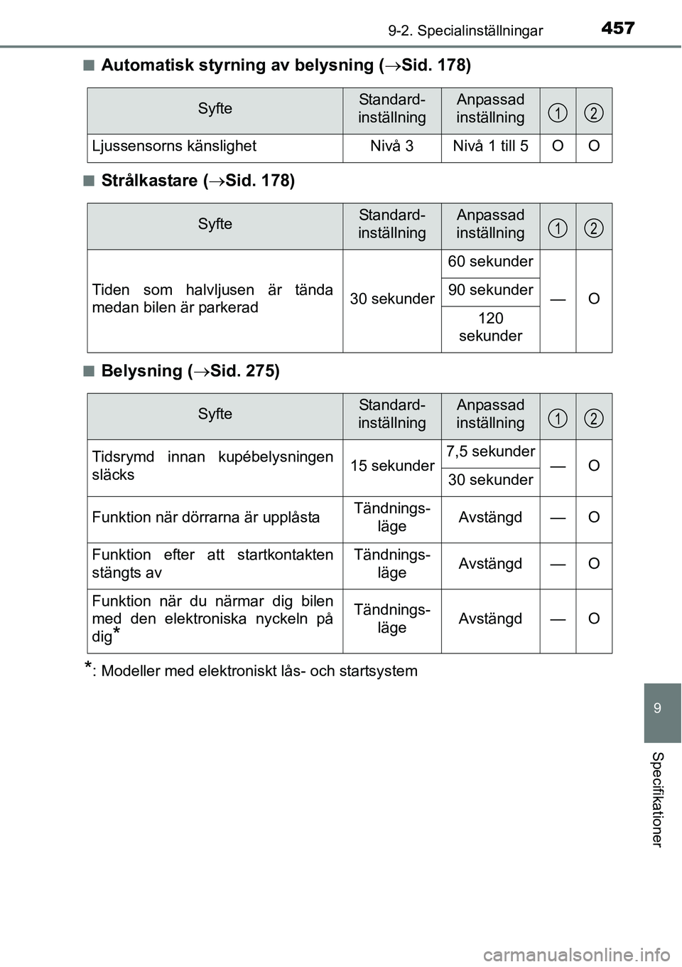 TOYOTA YARIS HATCHBACK 2014  Bruksanvisningar (in Swedish) 4579-2. Specialinställningar
9
Specifikationer
■Automatisk styrning av belysning (→Sid. 178)
■Strålkastare (→Sid. 178)
■Belysning (→Sid. 275)
*: Modeller med elektroniskt lås- och start