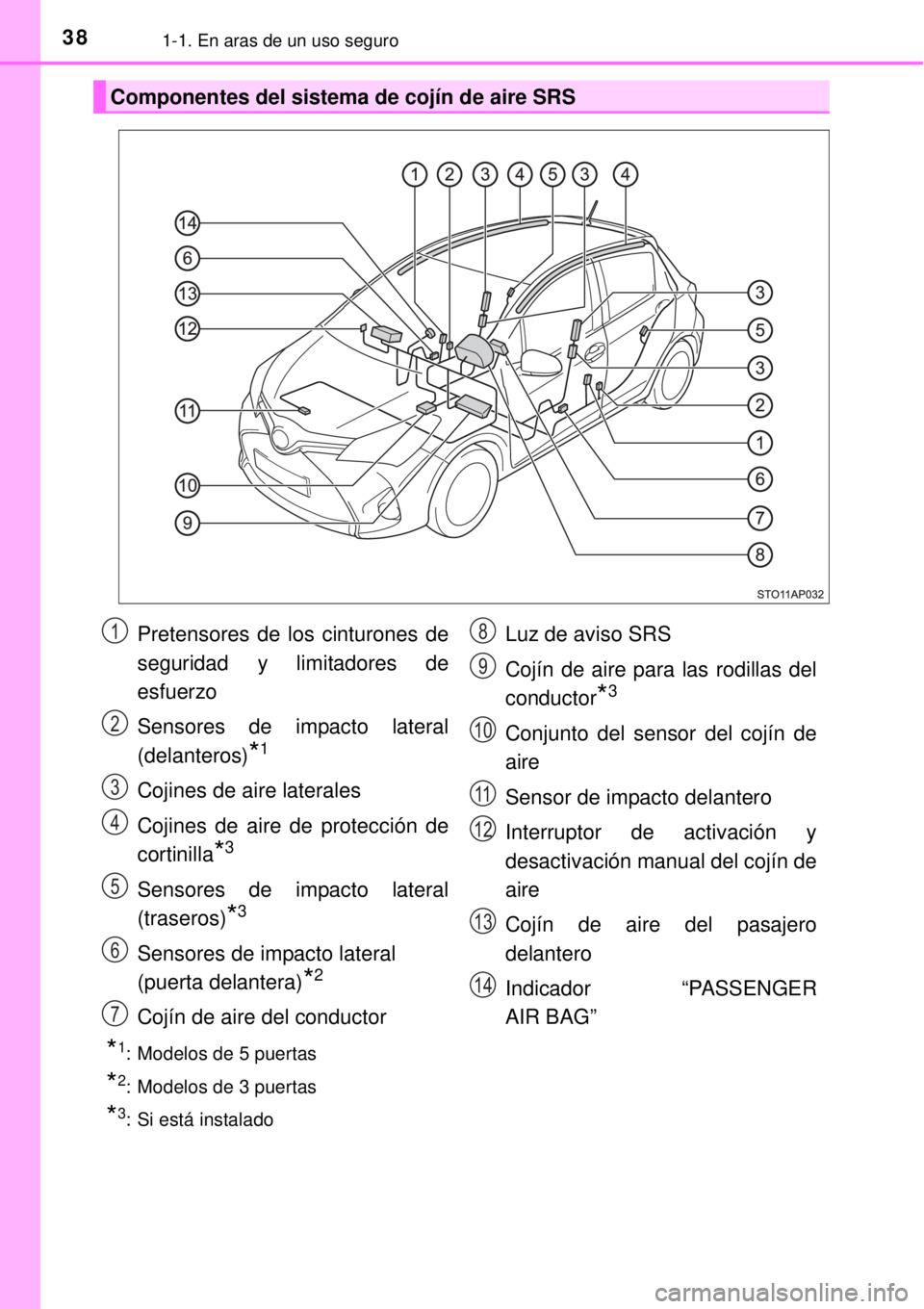 TOYOTA YARIS HATCHBACK 2014 Manual del propietario (in Spanish) 381-1. En aras de un uso seguro
*1: Modelos de 5 puertas
*2: Modelos de 3 puertas
*3: Si está instalado
Componentes del sistema de cojín de aire SRS
Pretensores de los cinturones de
seguridad y limi TOYOTA YARIS HATCHBACK 2014 Manual del propietario (in Spanish) 381-1. En aras de un uso seguro
*1: Modelos de 5 puertas
*2: Modelos de 3 puertas
*3: Si está instalado
Componentes del sistema de cojín de aire SRS
Pretensores de los cinturones de
seguridad y limi