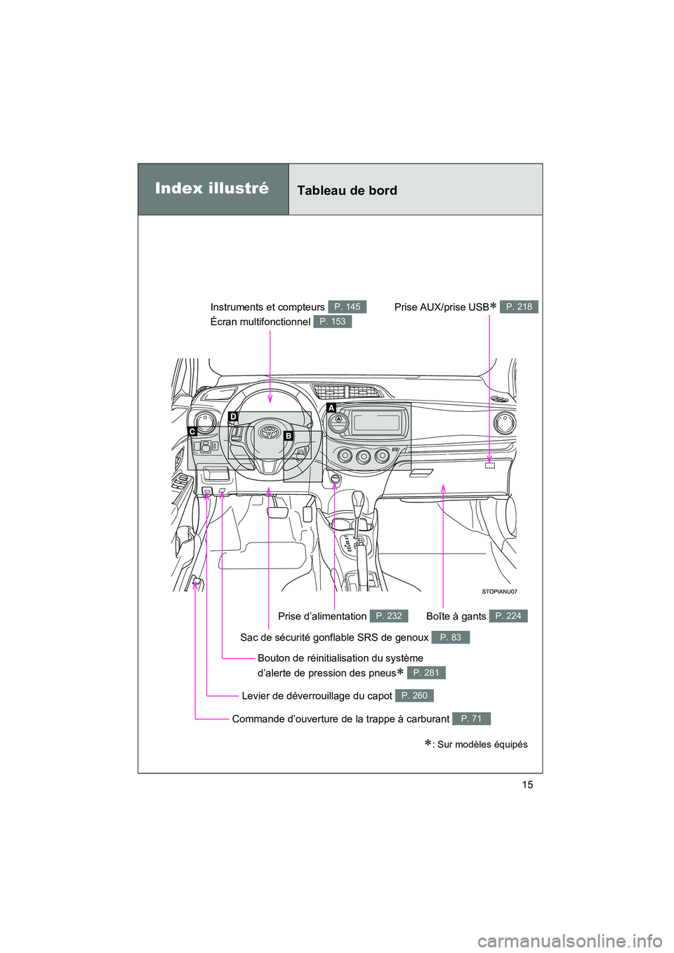 TOYOTA YARIS HATCHBACK 2014  Manuel du propriétaire (in French) YARIS_HB_D_52A16D
15
Index illustréTableau de bord
Sac de sécurité gonflable SRS de genoux P. 83
Levier de déverrouillage du capot P. 260
Instruments et compteurs 
Écran multifonctionnel P. 145
P