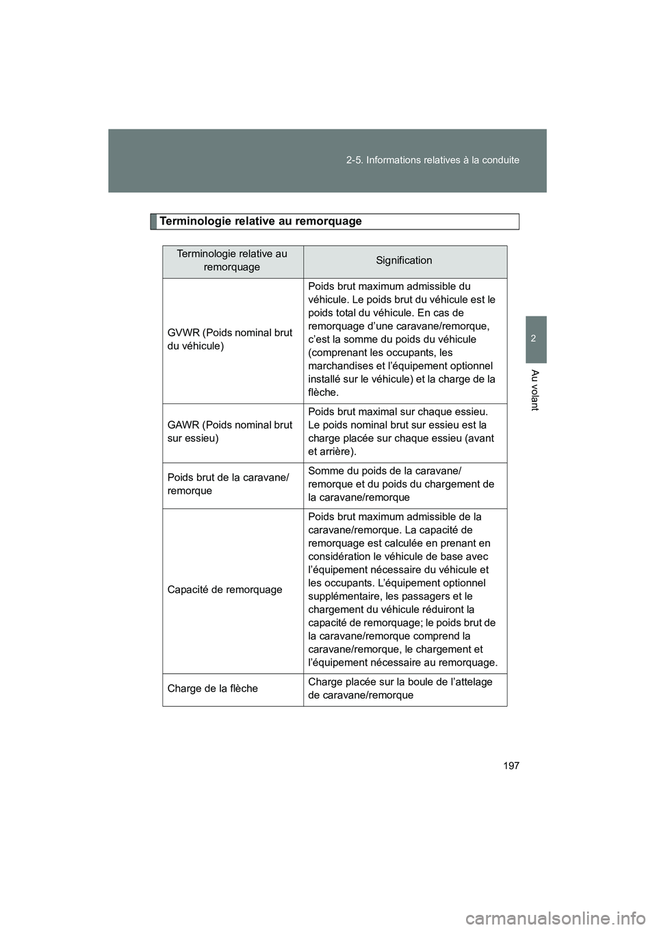 TOYOTA YARIS HATCHBACK 2014 Manuel du propriétaire (in French) 197
2-5. Informations relatives à la conduite
2
Au volant
YARIS_HB_D_52A16D
Terminologie relative au remorquage
Terminologie relative au
remorquageSignification
GVWR (Poids nominal brut
du véhicul TOYOTA YARIS HATCHBACK 2014 Manuel du propriétaire (in French) 197
2-5. Informations relatives à la conduite
2
Au volant
YARIS_HB_D_52A16D
Terminologie relative au remorquage
Terminologie relative au
remorquageSignification
GVWR (Poids nominal brut
du véhicul
