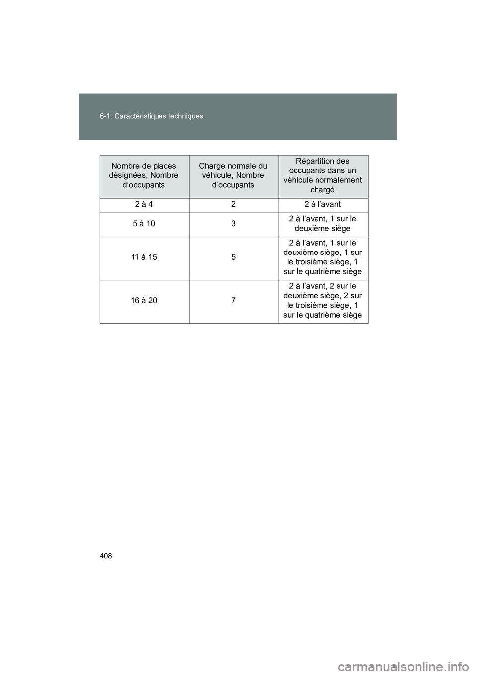 TOYOTA YARIS HATCHBACK 2014 Manuel du propriétaire (in French) 408 6-1. Caractéristiques techniques
YARIS_HB_D_52A16D
Nombre de places
désignées, Nombre d’occupants Charge normale du véhicule, Nombre d’occupantsRépartition des
occupants dans un
véh TOYOTA YARIS HATCHBACK 2014 Manuel du propriétaire (in French) 408 6-1. Caractéristiques techniques
YARIS_HB_D_52A16D
Nombre de places
désignées, Nombre d’occupants Charge normale du véhicule, Nombre d’occupantsRépartition des
occupants dans un
véh
