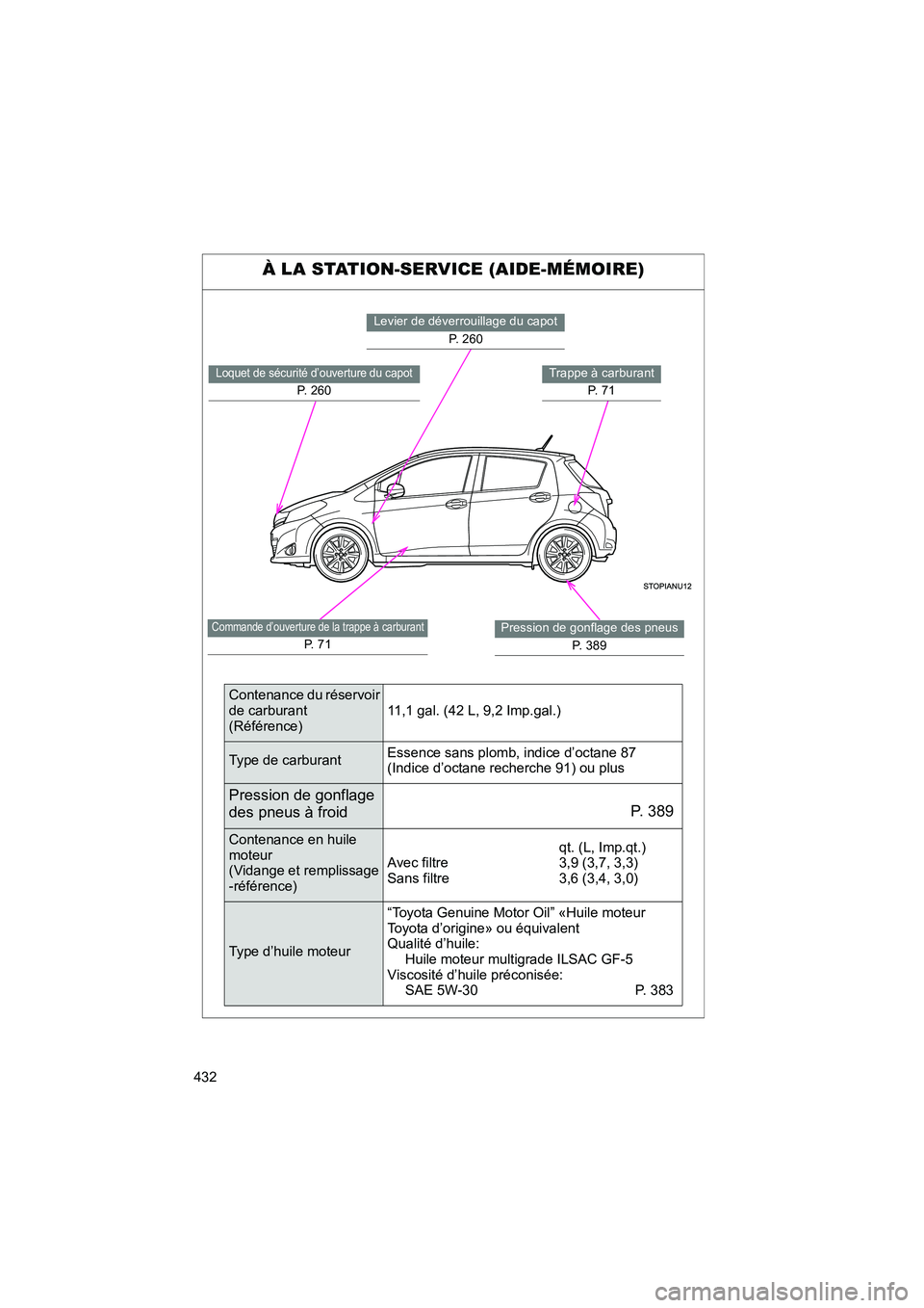 TOYOTA YARIS HATCHBACK 2014  Manuel du propriétaire (in French) 432
YARIS_HB_D_52A16D
À LA STATION-SERVICE (AIDE-MÉMOIRE)
Commande d’ouverture de la trappe à carburant
P.  7 1
Pression de gonflage des pneusP. 389
Loquet de sécurité d’ouverture du capot
P.