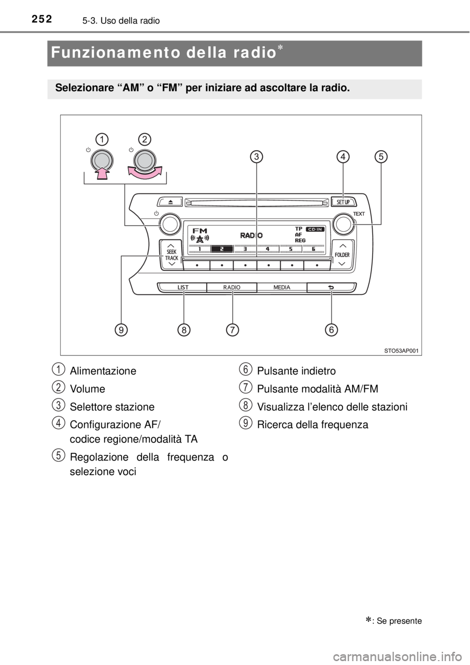 TOYOTA YARIS HATCHBACK 2014  Manuale duso (in Italian) 2525-3. Uso della radio
Funzionamento della radio
: Se presente
Selezionare “AM” o “FM” per iniziare ad ascoltare la radio.
Alimentazione
Vo l u m e
Selettore stazione
Configurazione AF/