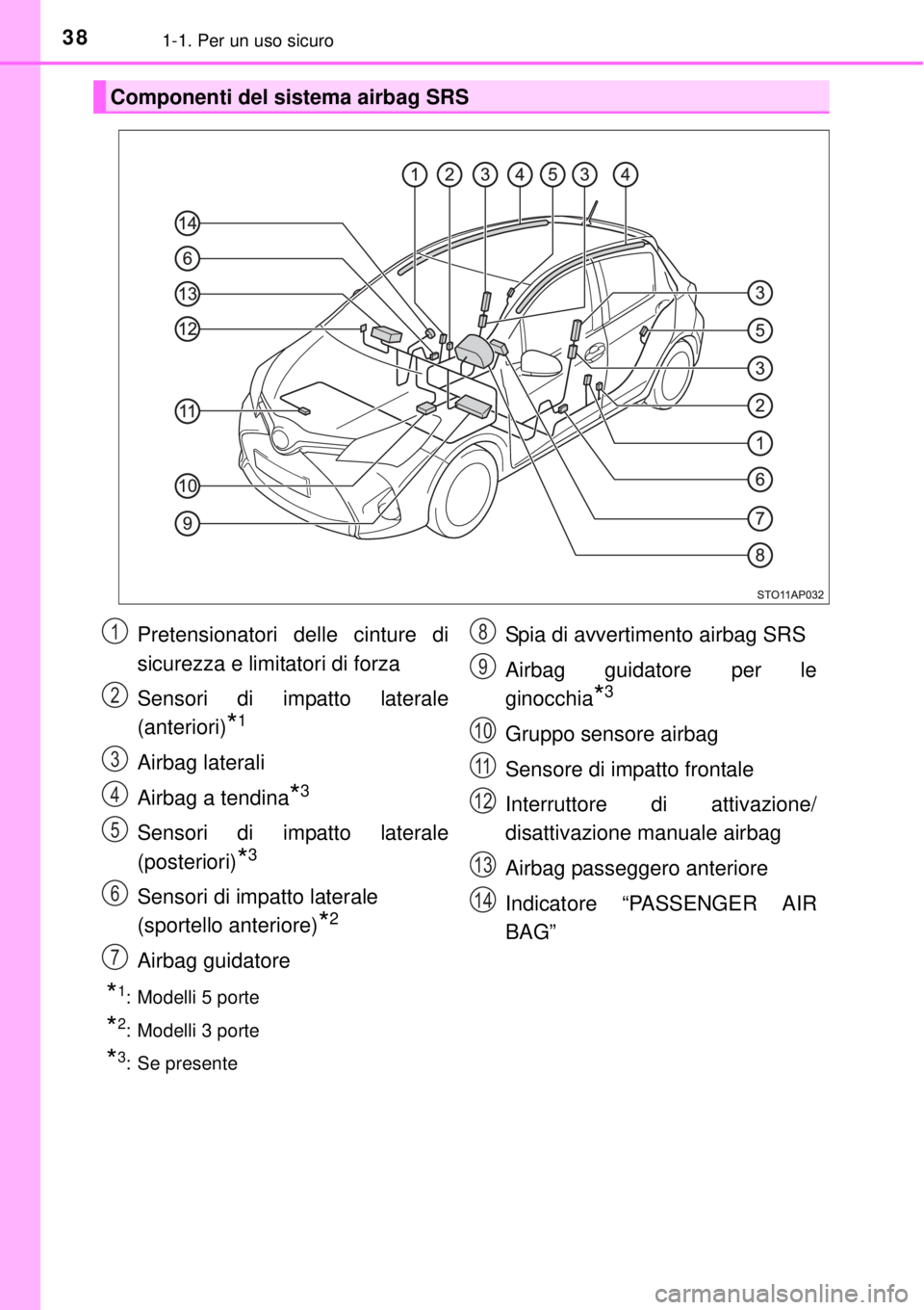 TOYOTA YARIS HATCHBACK 2014 Manuale duso (in Italian) 381-1. Per un uso sicuro
*1: Modelli 5 porte
*2: Modelli 3 porte
*3: Se presente
Componenti del sistema airbag SRS
Pretensionatori delle cinture di
sicurezza e limitatori di forza
Sensori di impatto l TOYOTA YARIS HATCHBACK 2014 Manuale duso (in Italian) 381-1. Per un uso sicuro
*1: Modelli 5 porte
*2: Modelli 3 porte
*3: Se presente
Componenti del sistema airbag SRS
Pretensionatori delle cinture di
sicurezza e limitatori di forza
Sensori di impatto l