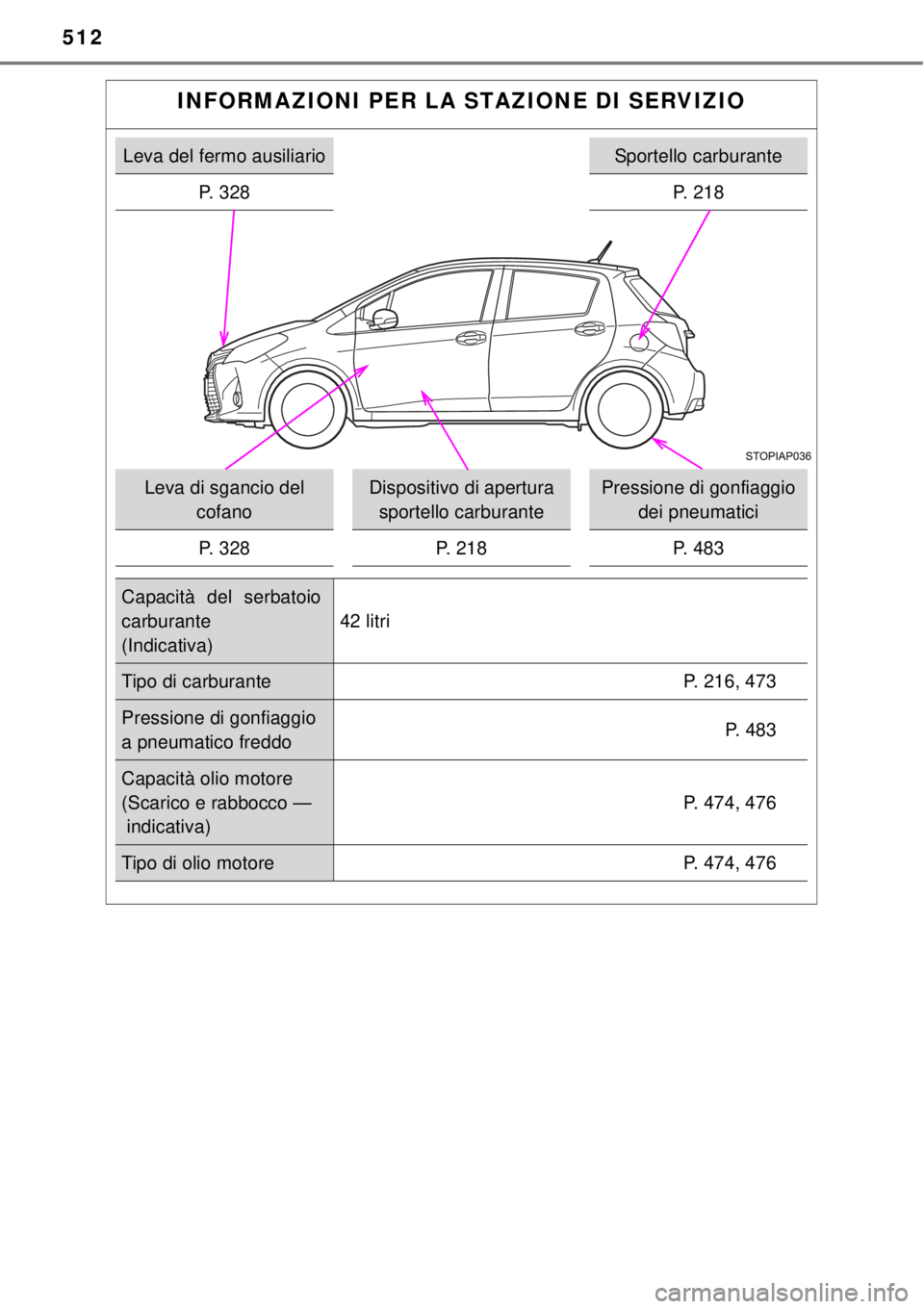 TOYOTA YARIS HATCHBACK 2014 Manuale duso (in Italian) 512
INFORMAZIONI PER LA STAZIONE DI SERVIZIO
Leva del fermo ausiliarioSportello carburante
P. 328 P. 218
Leva di sgancio del
cofanoDispositivo di apertura
sportello carburantePressione di gonfiaggio TOYOTA YARIS HATCHBACK 2014 Manuale duso (in Italian) 512
INFORMAZIONI PER LA STAZIONE DI SERVIZIO
Leva del fermo ausiliarioSportello carburante
P. 328 P. 218
Leva di sgancio del
cofanoDispositivo di apertura
sportello carburantePressione di gonfiaggio