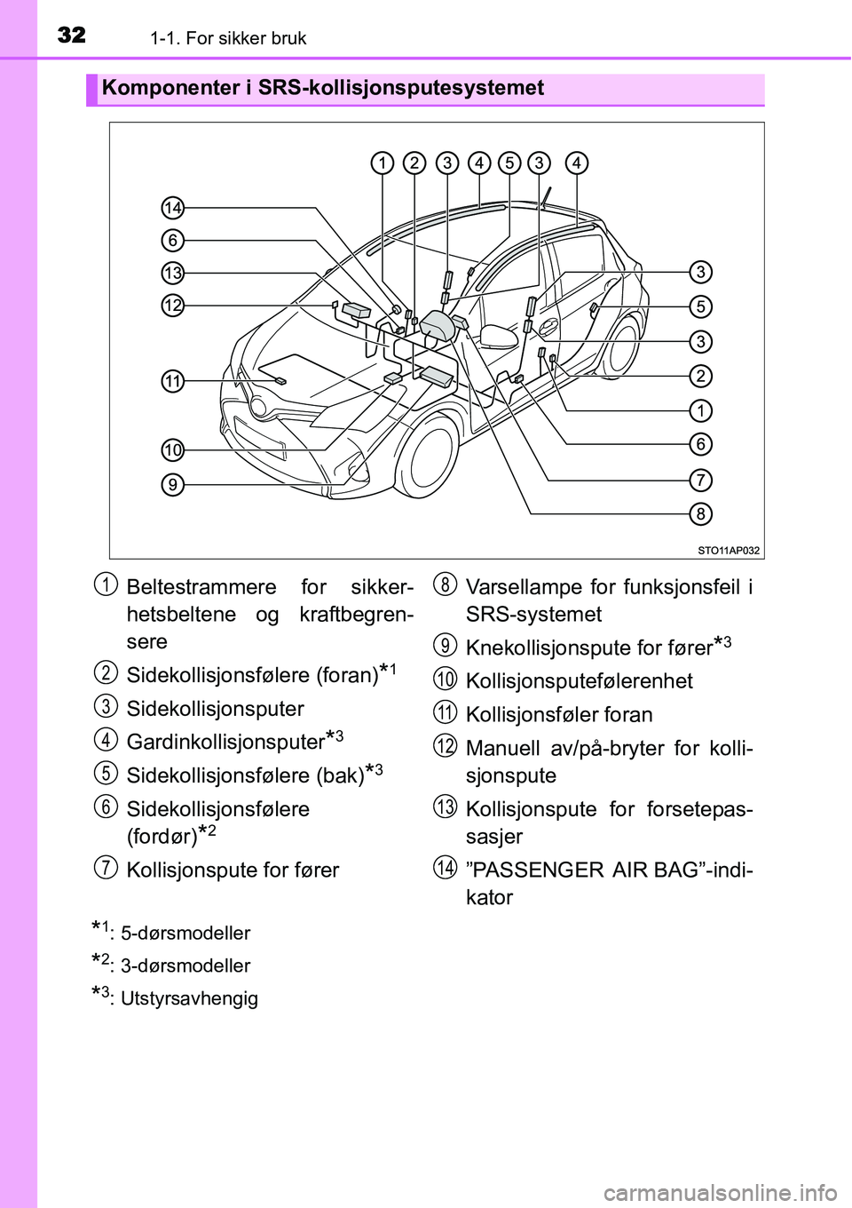TOYOTA YARIS HATCHBACK 2014 Instruksjoner for bruk (in Norwegian) 321-1. For sikker bruk
*1: 5-dørsmodeller
*2: 3-dørsmodeller
*3: Utstyrsavhengig
Komponenter i SRS-kollisjonsputesystemet
Beltestrammere for sikker-
hetsbeltene og kraftbegren-
sere
Sidekollisjonsf TOYOTA YARIS HATCHBACK 2014 Instruksjoner for bruk (in Norwegian) 321-1. For sikker bruk
*1: 5-dørsmodeller
*2: 3-dørsmodeller
*3: Utstyrsavhengig
Komponenter i SRS-kollisjonsputesystemet
Beltestrammere for sikker-
hetsbeltene og kraftbegren-
sere
Sidekollisjonsf