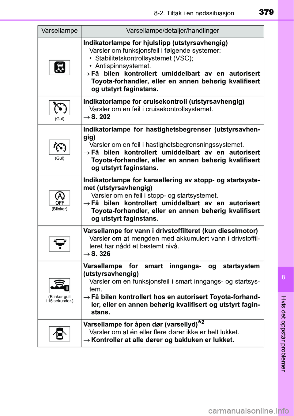 TOYOTA YARIS HATCHBACK 2014 Instruksjoner for bruk (in Norwegian) 3798-2. Tiltak i en nødssituasjon
8
Hvis det oppstår problemer
Indikatorlampe for hjulslipp (utstyrsavhengig)
Varsler om funksjonsfeil i følgende systemer:
• Stabilitetskontrollsystemet (VSC);
TOYOTA YARIS HATCHBACK 2014 Instruksjoner for bruk (in Norwegian) 3798-2. Tiltak i en nødssituasjon
8
Hvis det oppstår problemer
Indikatorlampe for hjulslipp (utstyrsavhengig)
Varsler om funksjonsfeil i følgende systemer:
• Stabilitetskontrollsystemet (VSC);