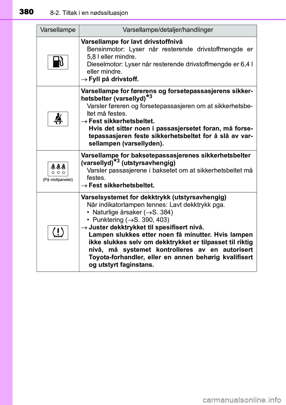 TOYOTA YARIS HATCHBACK 2014 Instruksjoner for bruk (in Norwegian) 3808-2. Tiltak i en nødssituasjon
Varsellampe for lavt drivstoffnivå
Bensinmotor: Lyser når resterende drivstoffmengde er
5,8 l eller mindre.
Dieselmotor: Lyser når resterende drivstoffmengde er 6 TOYOTA YARIS HATCHBACK 2014 Instruksjoner for bruk (in Norwegian) 3808-2. Tiltak i en nødssituasjon
Varsellampe for lavt drivstoffnivå
Bensinmotor: Lyser når resterende drivstoffmengde er
5,8 l eller mindre.
Dieselmotor: Lyser når resterende drivstoffmengde er 6