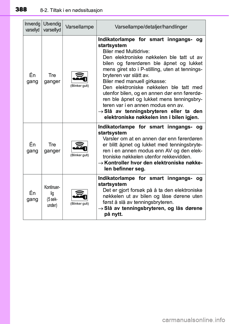 TOYOTA YARIS HATCHBACK 2014 Instruksjoner for bruk (in Norwegian) 3888-2. Tiltak i en nødssituasjon
Én
gangTre
ganger
(Blinker gult)
Indikatorlampe for smart inngangs- og
startsystem
Biler med Multidrive:
Den elektroniske nøkkelen ble tatt ut av
bilen og føre TOYOTA YARIS HATCHBACK 2014 Instruksjoner for bruk (in Norwegian) 3888-2. Tiltak i en nødssituasjon
Én
gangTre
ganger
(Blinker gult)
Indikatorlampe for smart inngangs- og
startsystem
Biler med Multidrive:
Den elektroniske nøkkelen ble tatt ut av
bilen og føre