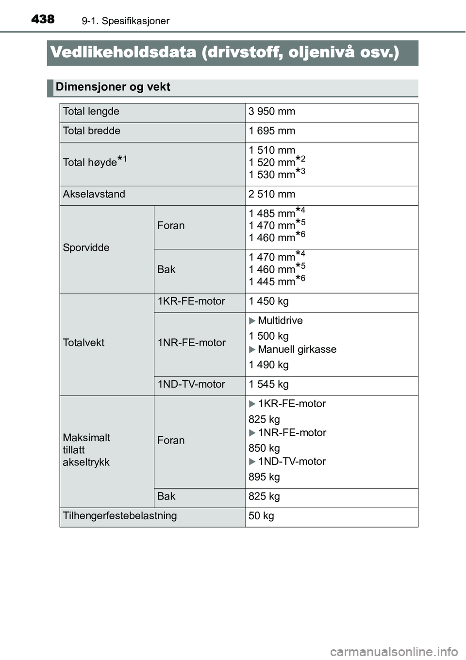 TOYOTA YARIS HATCHBACK 2014  Instruksjoner for bruk (in Norwegian) 4389-1. Spesifikasjoner
Vedlikeholdsdata (drivstoff, oljenivå osv.)
Dimensjoner og vekt
Total lengde 3 950 mm
Total bredde 1 695 mm
Total høyde*11 510 mm 
1 520 mm
*2
1 530 mm*3
Akselavstand 2 510 m