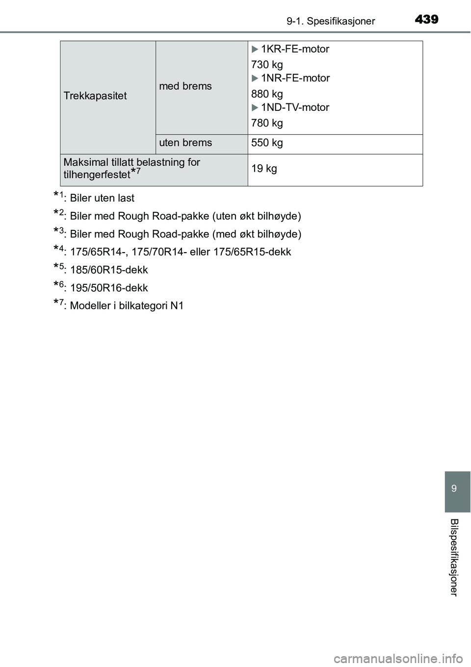 TOYOTA YARIS HATCHBACK 2014  Instruksjoner for bruk (in Norwegian) 4399-1. Spesifikasjoner
9
Bilspesifikasjoner
*1: Biler uten last
*2: Biler med Rough Road-pakke (uten økt bilhøyde)
*3: Biler med Rough Road-pakke (med økt bilhøyde)
*4: 175/65R14-, 175/70R14- ell