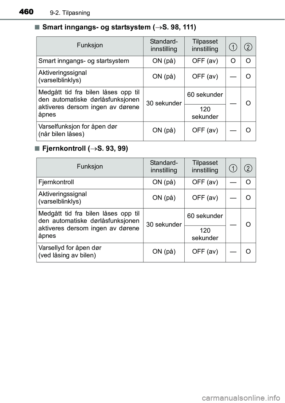 TOYOTA YARIS HATCHBACK 2014 Instruksjoner for bruk (in Norwegian) 4609-2. Tilpasning
■Smart inngangs- og startsystem (→S. 98, 111)
■Fjernkontroll (→S. 93, 99)
FunksjonStandard-
innstillingTilpasset
innstilling
Smart inngangs- og startsystem ON (på) OFF (av) TOYOTA YARIS HATCHBACK 2014 Instruksjoner for bruk (in Norwegian) 4609-2. Tilpasning
■Smart inngangs- og startsystem (→S. 98, 111)
■Fjernkontroll (→S. 93, 99)
FunksjonStandard-
innstillingTilpasset
innstilling
Smart inngangs- og startsystem ON (på) OFF (av)