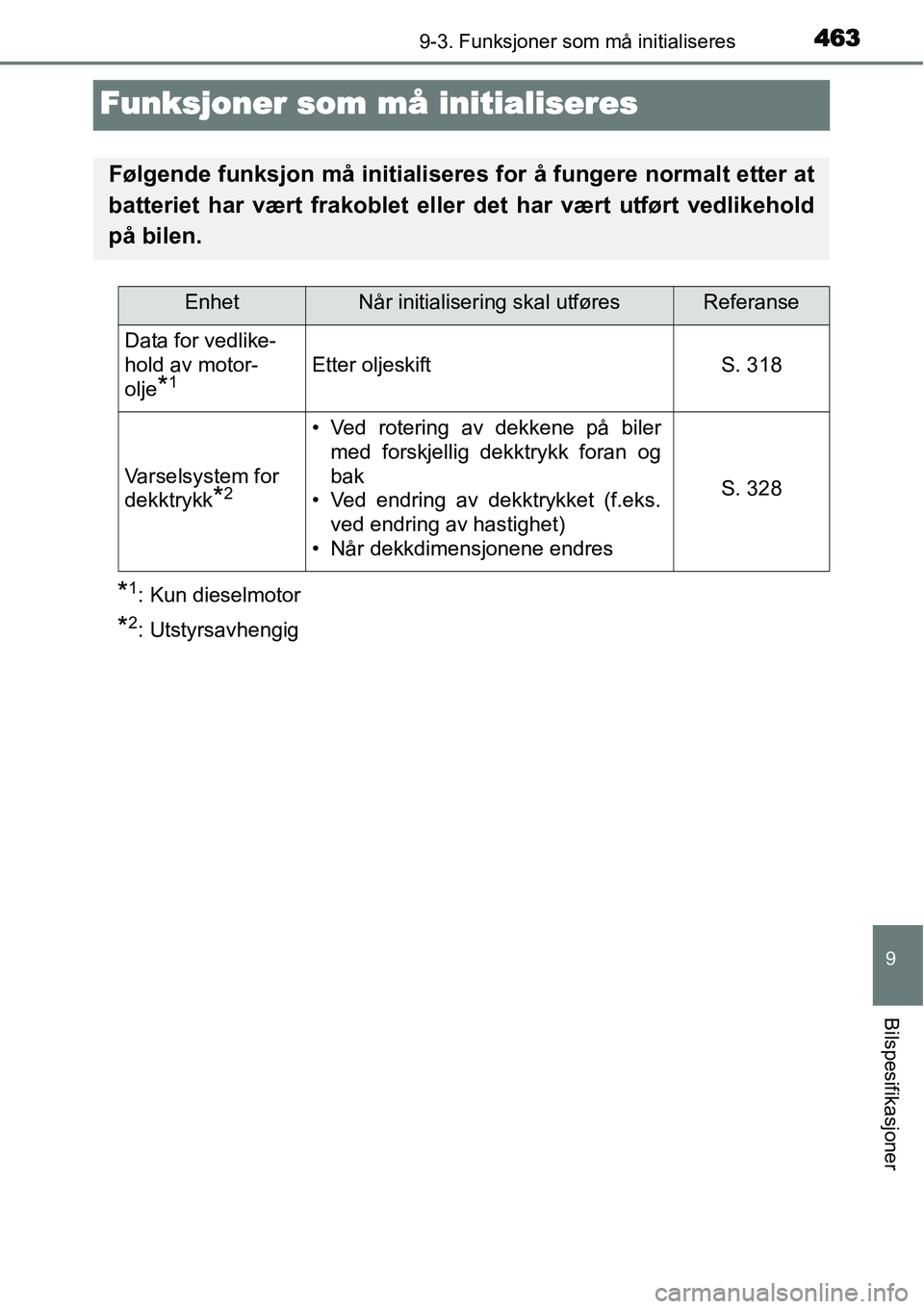 TOYOTA YARIS HATCHBACK 2014 Instruksjoner for bruk (in Norwegian) 4639-3. Funksjoner som må initialiseres
9
Bilspesifikasjoner
Funksjoner som må initialiseres
*1: Kun dieselmotor
*2: Utstyrsavhengig
Følgende funksjon må initialiseres for å fungere normalt etter TOYOTA YARIS HATCHBACK 2014 Instruksjoner for bruk (in Norwegian) 4639-3. Funksjoner som må initialiseres
9
Bilspesifikasjoner
Funksjoner som må initialiseres
*1: Kun dieselmotor
*2: Utstyrsavhengig
Følgende funksjon må initialiseres for å fungere normalt etter