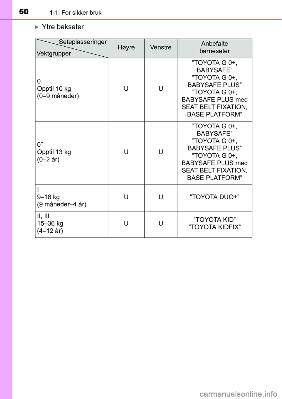 TOYOTA YARIS HATCHBACK 2014  Instruksjoner for bruk (in Norwegian) 501-1. For sikker bruk
�XYtre bakseter
HøyreVenstreAnbefalte 
barneseter
0
Opptil 10 kg 
(0–9 måneder)UU”TOYOTA G 0+, 
BABYSAFE”
”TOYOTA G 0+, 
BABYSAFE PLUS”
”TOYOTA G 0+, 
BABYSAFE PLU