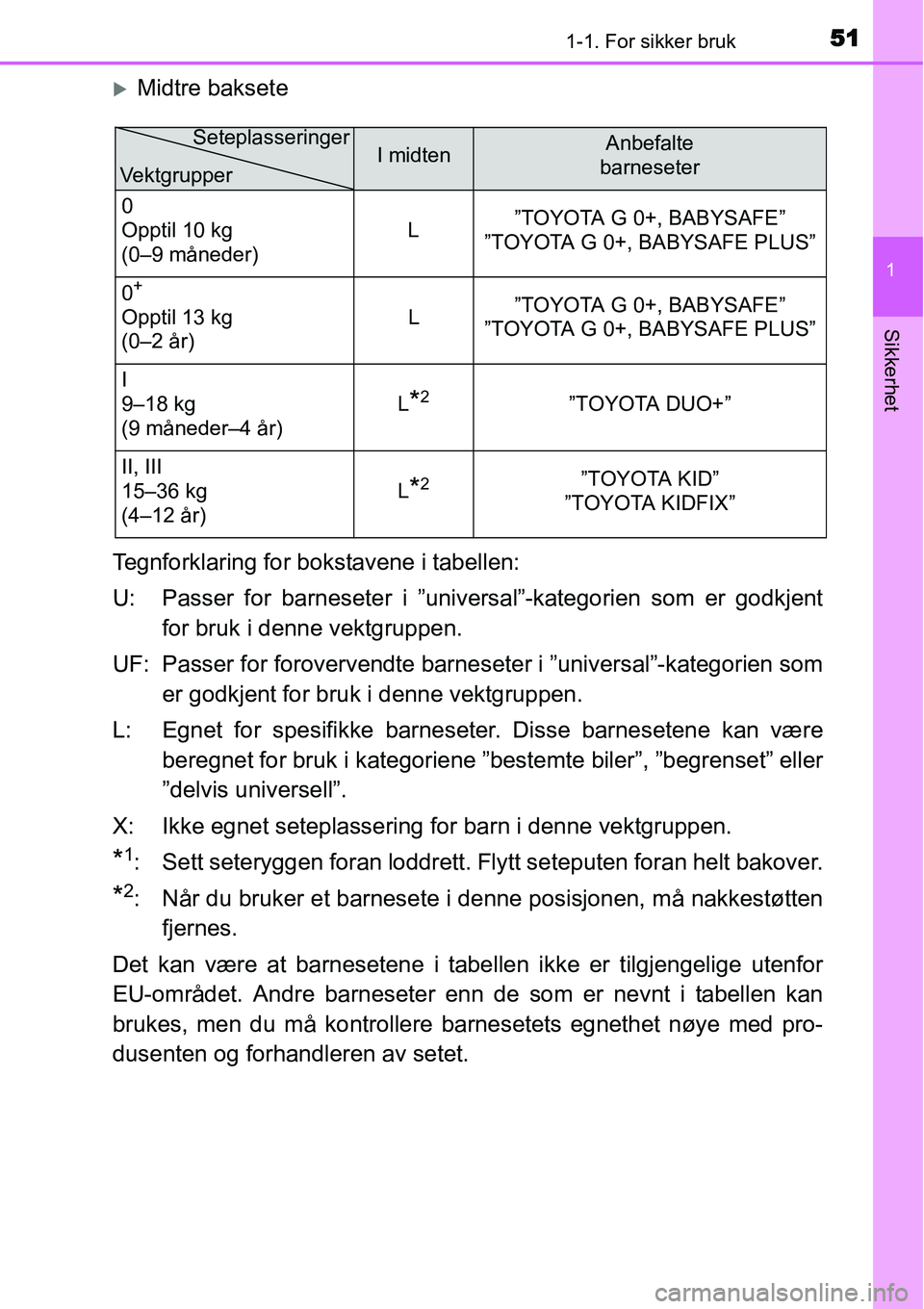 TOYOTA YARIS HATCHBACK 2014  Instruksjoner for bruk (in Norwegian) 511-1. For sikker bruk
1
Sikkerhet
�XMidtre baksete
Tegnforklaring for bokstavene i tabellen:
U: Passer for barneseter i ”universal”-kategorien som er godkjent
for bruk i denne vektgruppen.
UF: Pa
