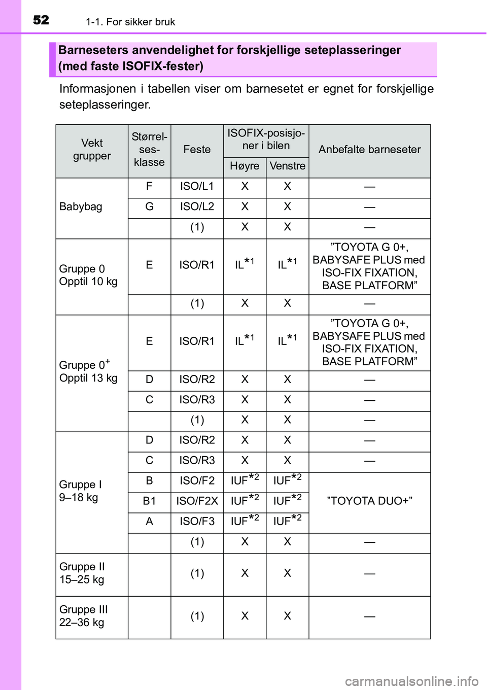 TOYOTA YARIS HATCHBACK 2014  Instruksjoner for bruk (in Norwegian) 521-1. For sikker bruk
Informasjonen i tabellen viser om barnesetet er egnet for forskjellige
seteplasseringer.
Barneseters anvendelighet for forskjellige seteplasseringer 
(med faste ISOFIX-fester)
V