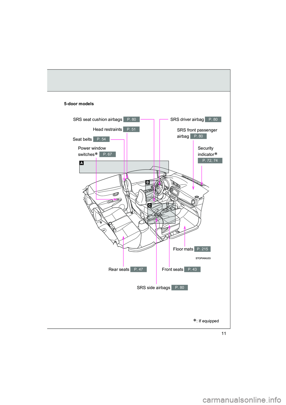 TOYOTA YARIS HATCHBACK 2013 User Guide YARIS_HB_U_52D44U
11
Power window 
switches
∗ P. 67
5-door models
∗: If equipped
Seat belts P. 54
SRS driver airbag P. 80
Head restraints P. 51
Front seats P. 43
SRS side airbags P. 80
Floor mats 