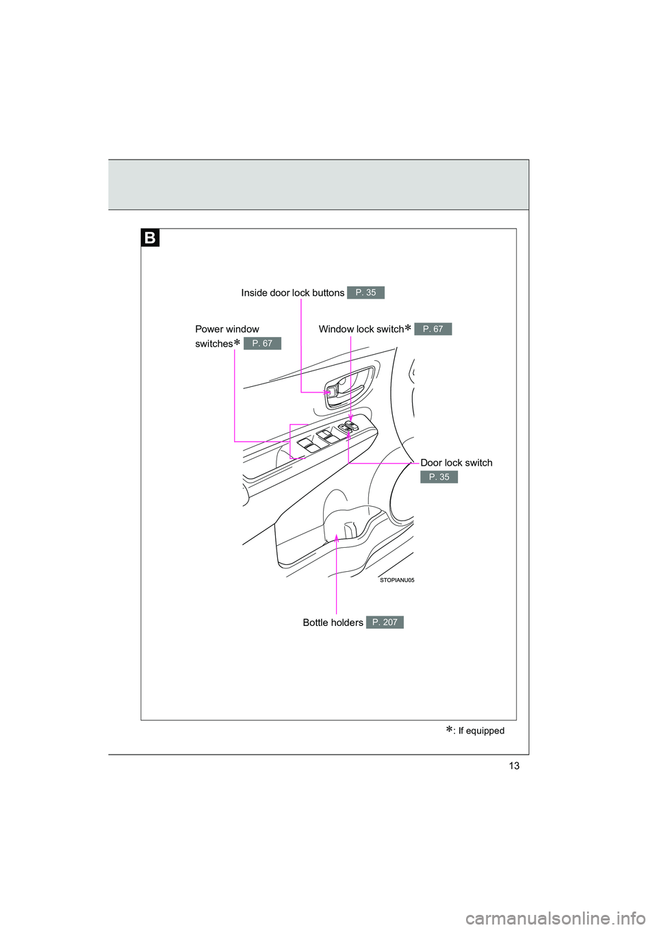 TOYOTA YARIS HATCHBACK 2013 User Guide YARIS_HB_U_52D44U
13
Window lock switch∗ P. 67Power window 
switches
∗ P. 67
Bottle holders P. 207
Inside door lock buttons P. 35
Door lock switch
P. 35
∗: If equipped 