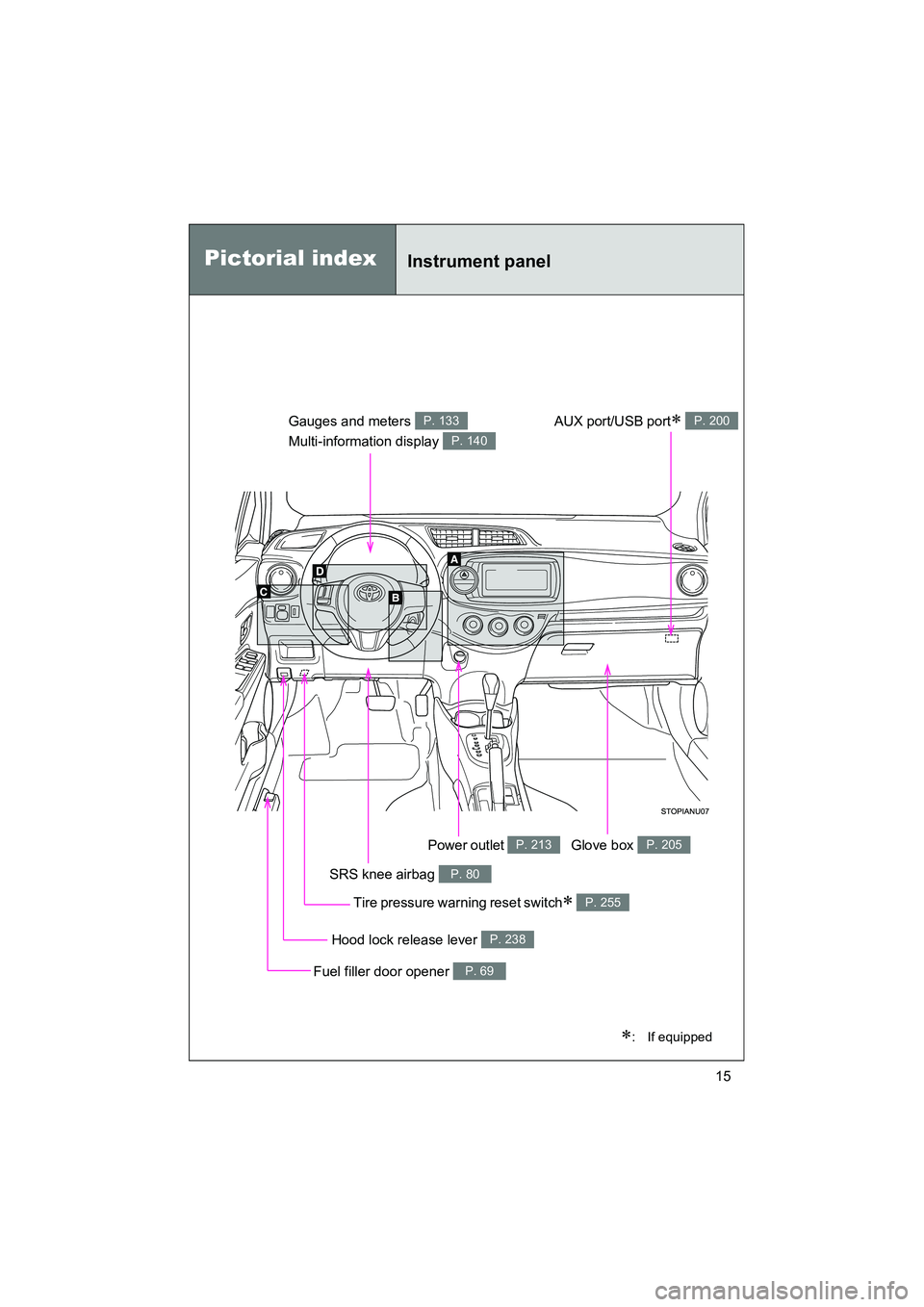 TOYOTA YARIS HATCHBACK 2013  Owners Manual YARIS_HB_U_52D44U
15
Pictorial indexInstrument panel
SRS knee airbag P. 80
Hood lock release lever P. 238
Gauges and meters 
Multi-information display P. 133
P. 140
Glove box P. 205
Fuel filler door o