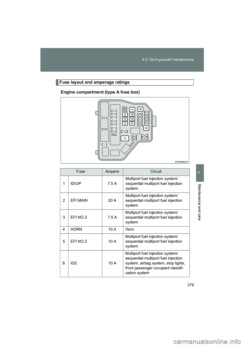 TOYOTA YARIS HATCHBACK 2013  Owners Manual 279
4-3. Do-it-yourself maintenance
4
Maintenance and care
YARIS_HB_U_52D44U
Fuse layout and amperage ratings
Engine compartment (type A fuse box)
FuseAmpereCircuit
1 ID/UP 7.5 AMultiport fuel injecti