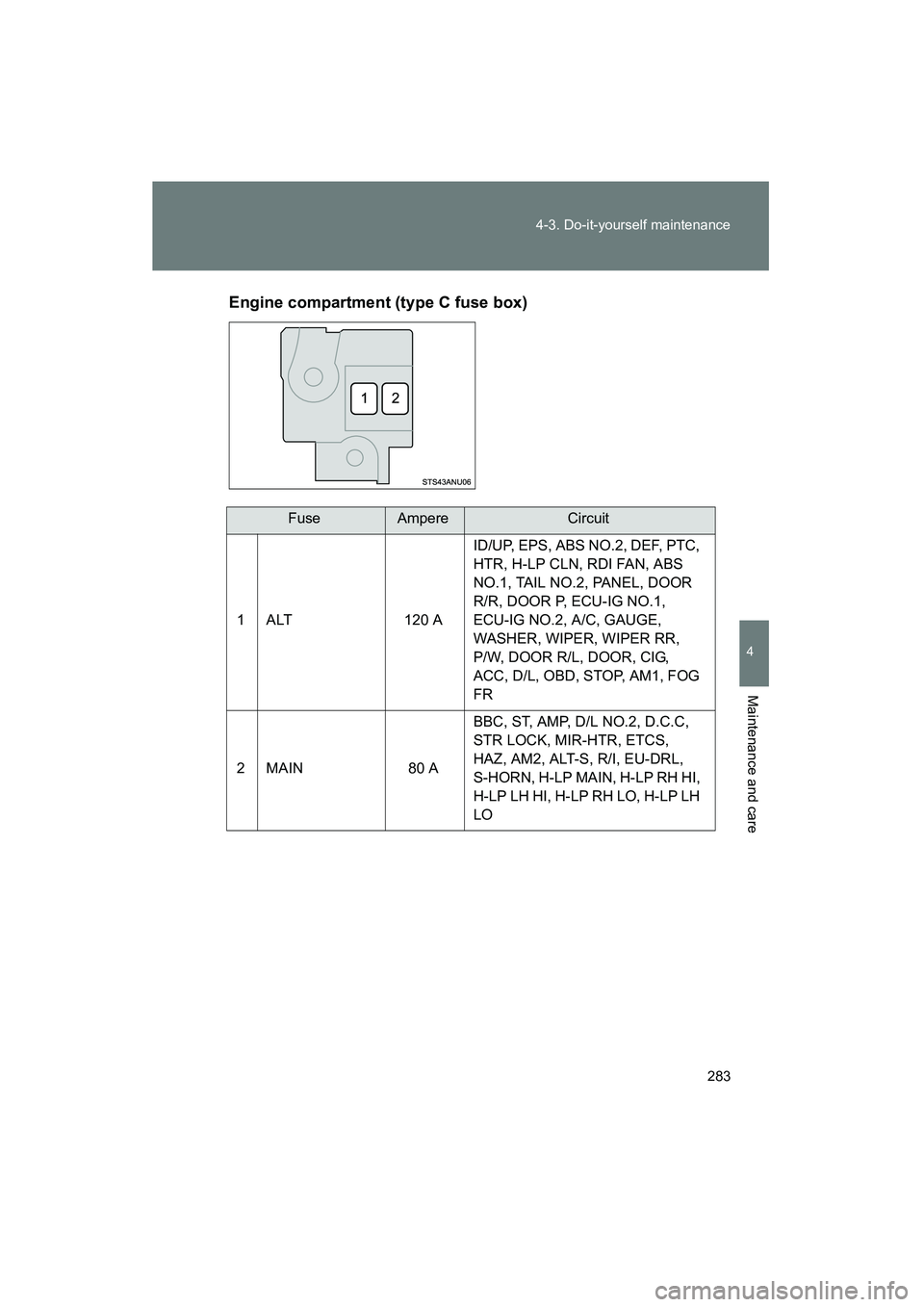 TOYOTA YARIS HATCHBACK 2013  Owners Manual 283
4-3. Do-it-yourself maintenance
4
Maintenance and care
YARIS_HB_U_52D44U
Engine compartment (type C fuse box)
FuseAmpereCircuit
1 ALT 120 AID/UP, EPS, ABS NO.2, DEF, PTC, 
HTR, H-LP CLN, RDI FAN, 